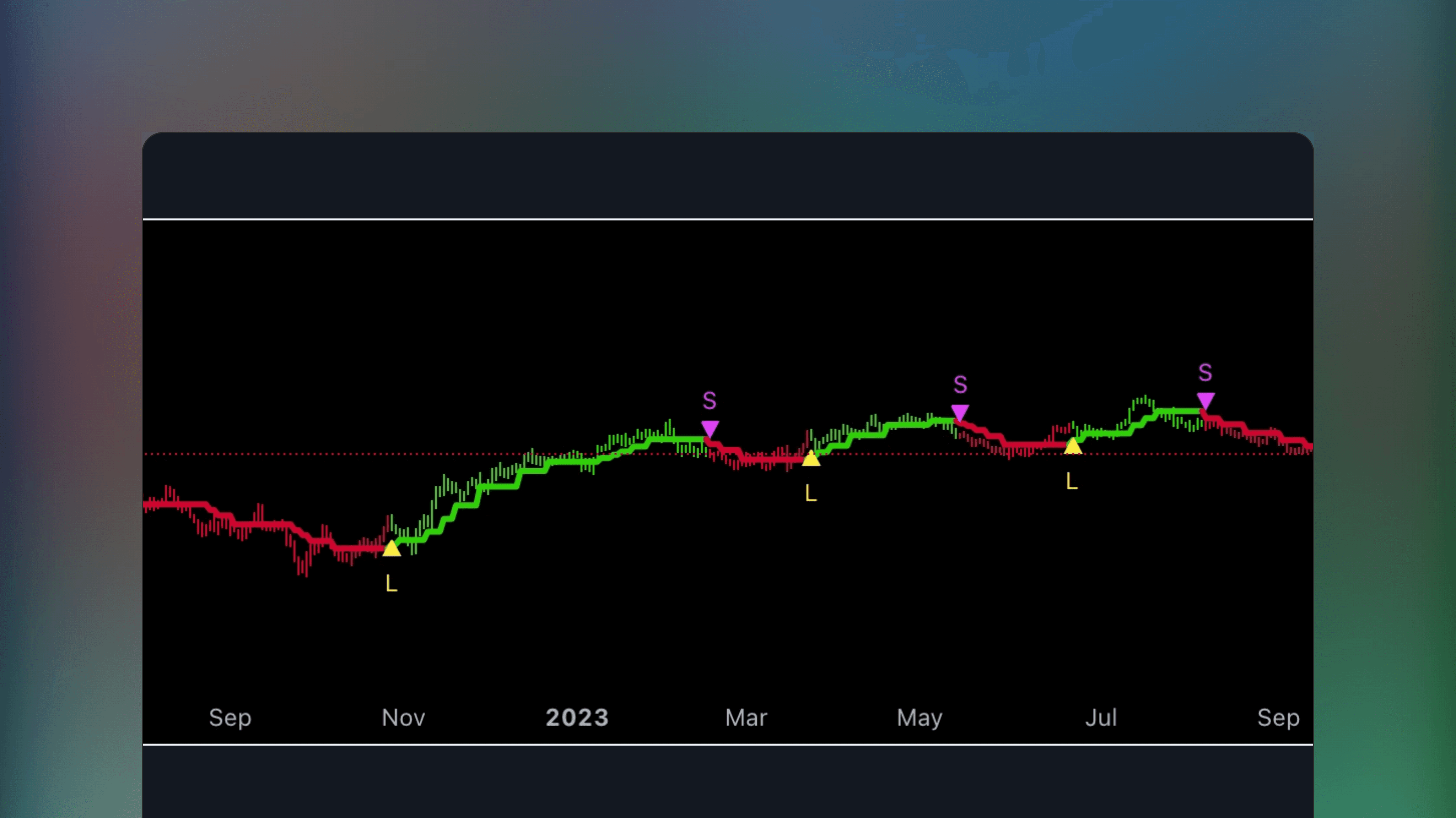 TradingView price chart displaying the STD-Filtered Regularized EMA/RMA indicator line overlaying price action. The image shows a stabilized moving average curve that filters out minor volatility using standard deviation and regularization.
