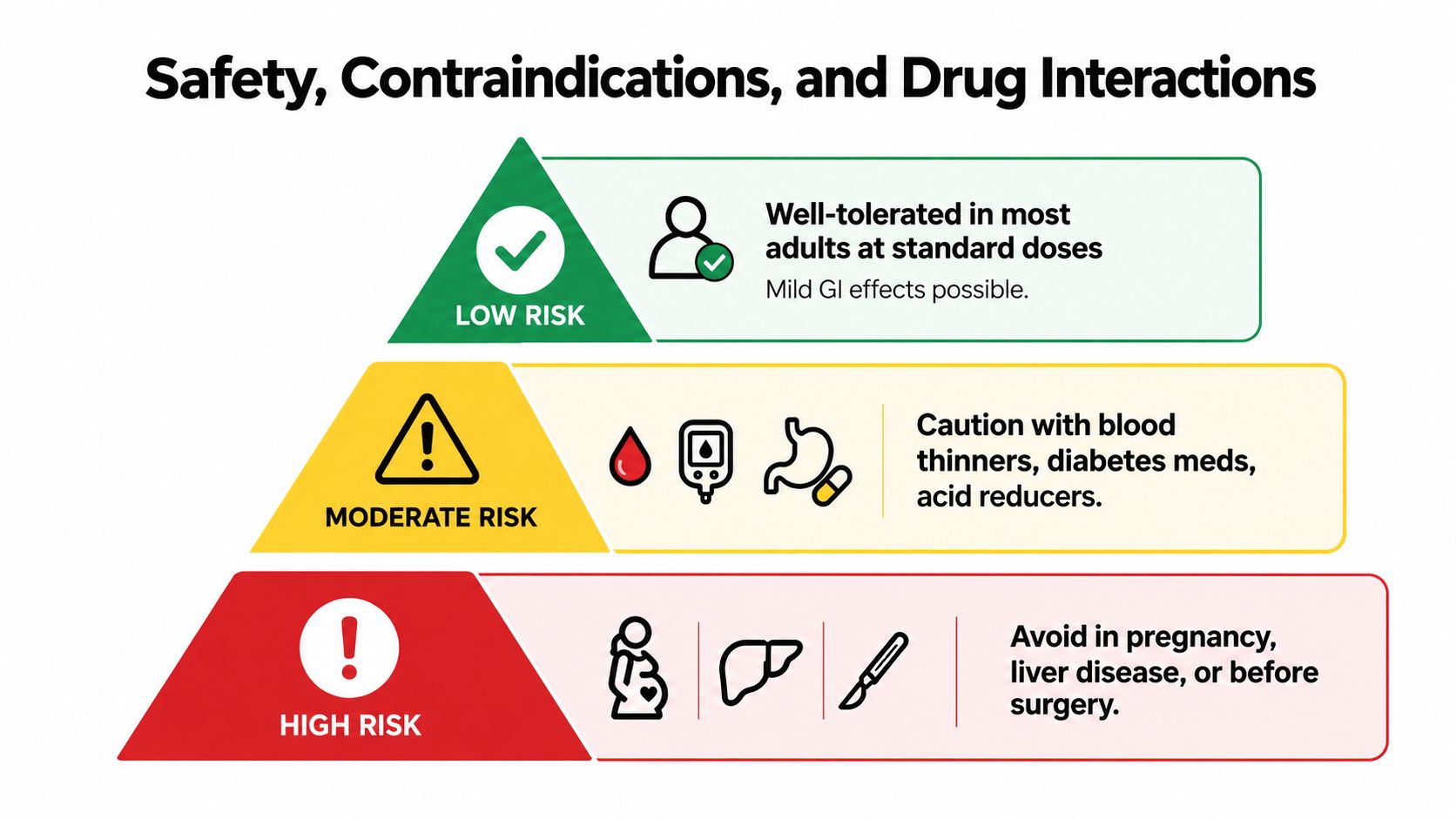 A safety infographic illustrating low, moderate, and high risk levels for turmeric with piperine supplementation.