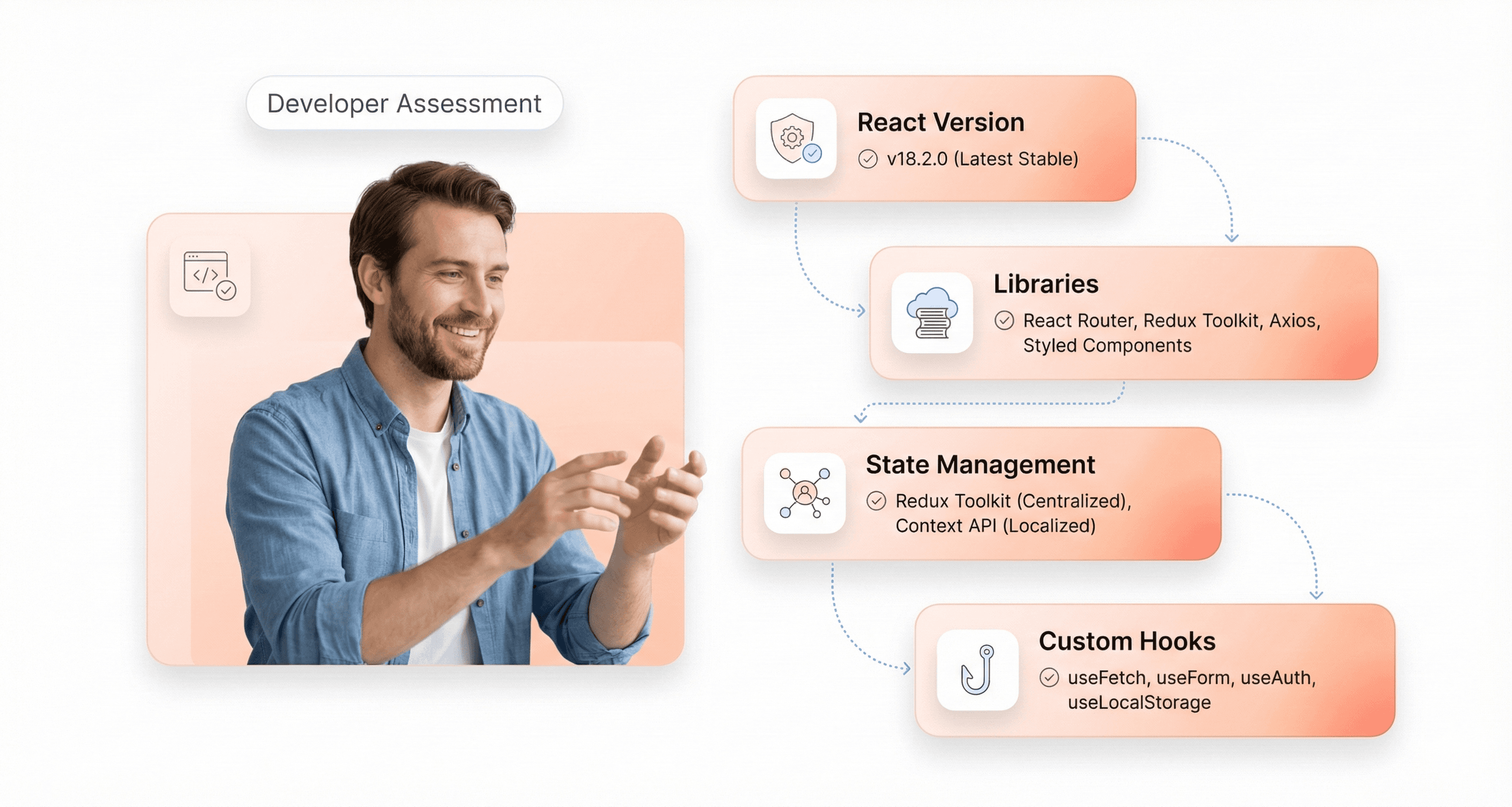Frontend developer assessing a React codebase with UI cards showing React version, dependencies, state management, and custom hooks before migration