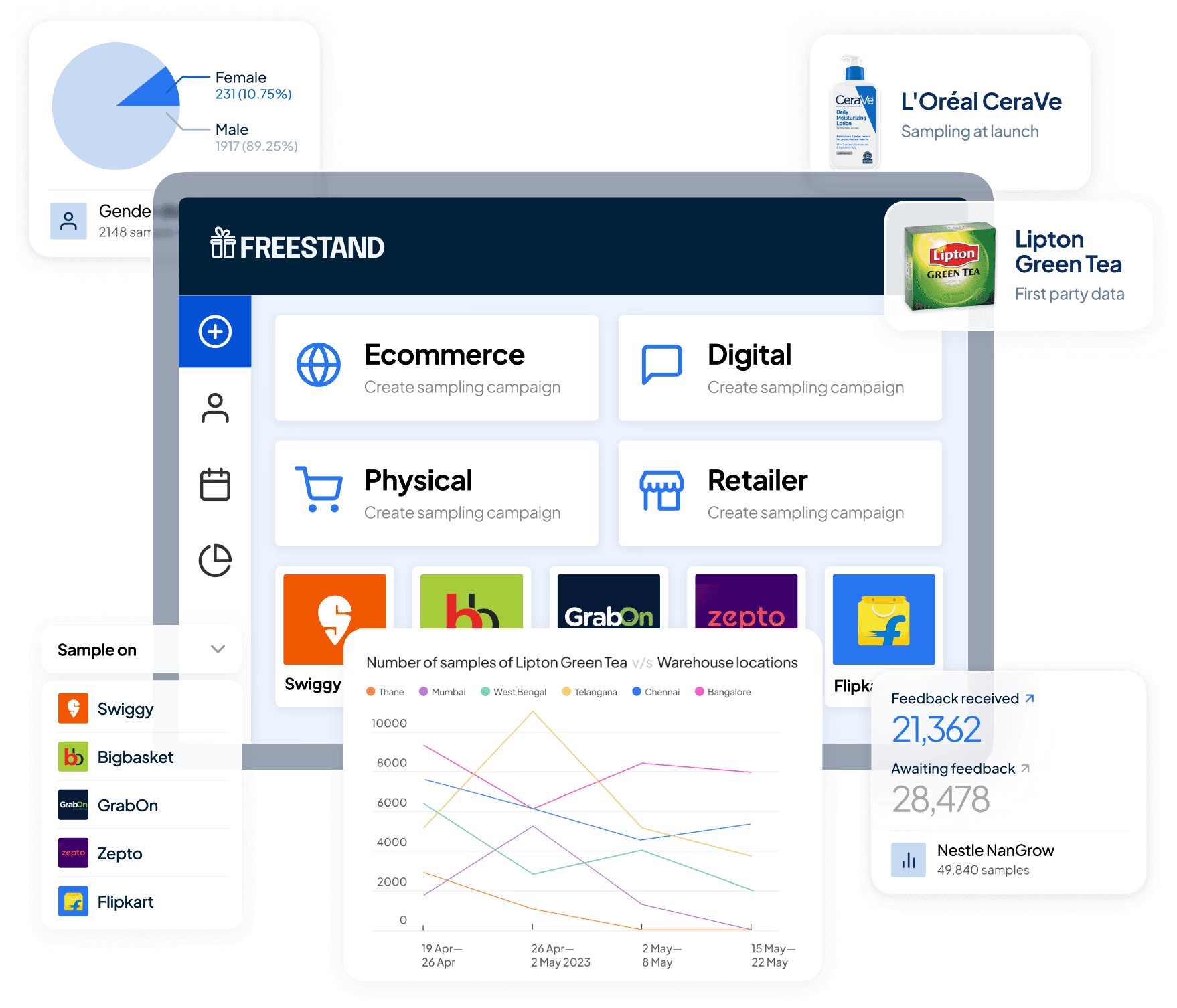 Product Sampling data platform for brand managers and marketers