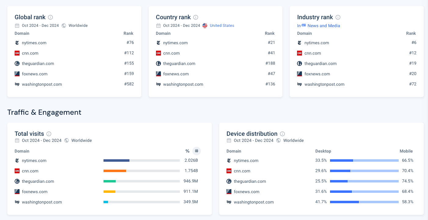 Similarweb, a website overview showing estimated visits, traffic sources and audience geography for a domain