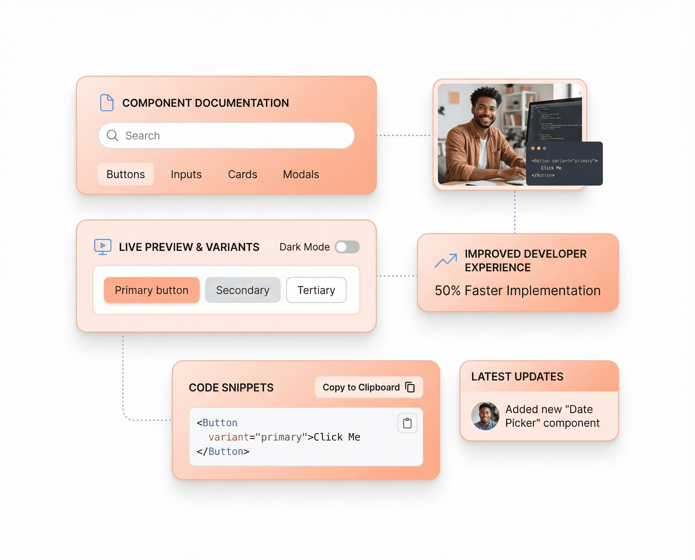 Component documentation system with Storybook-style previews, reusable UI components, and copy-paste code snippets improving developer experience.