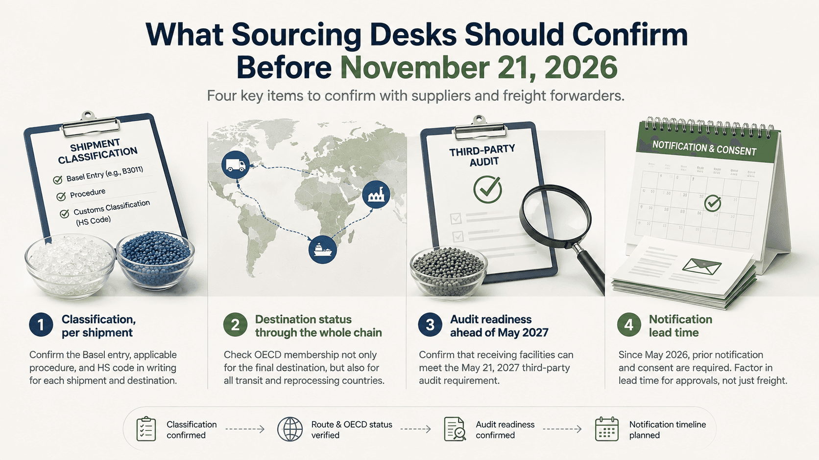 Four checks for plastic waste sourcing before November 21, 2026: shipment classification, OECD route status, audit readiness, and notification lead time.