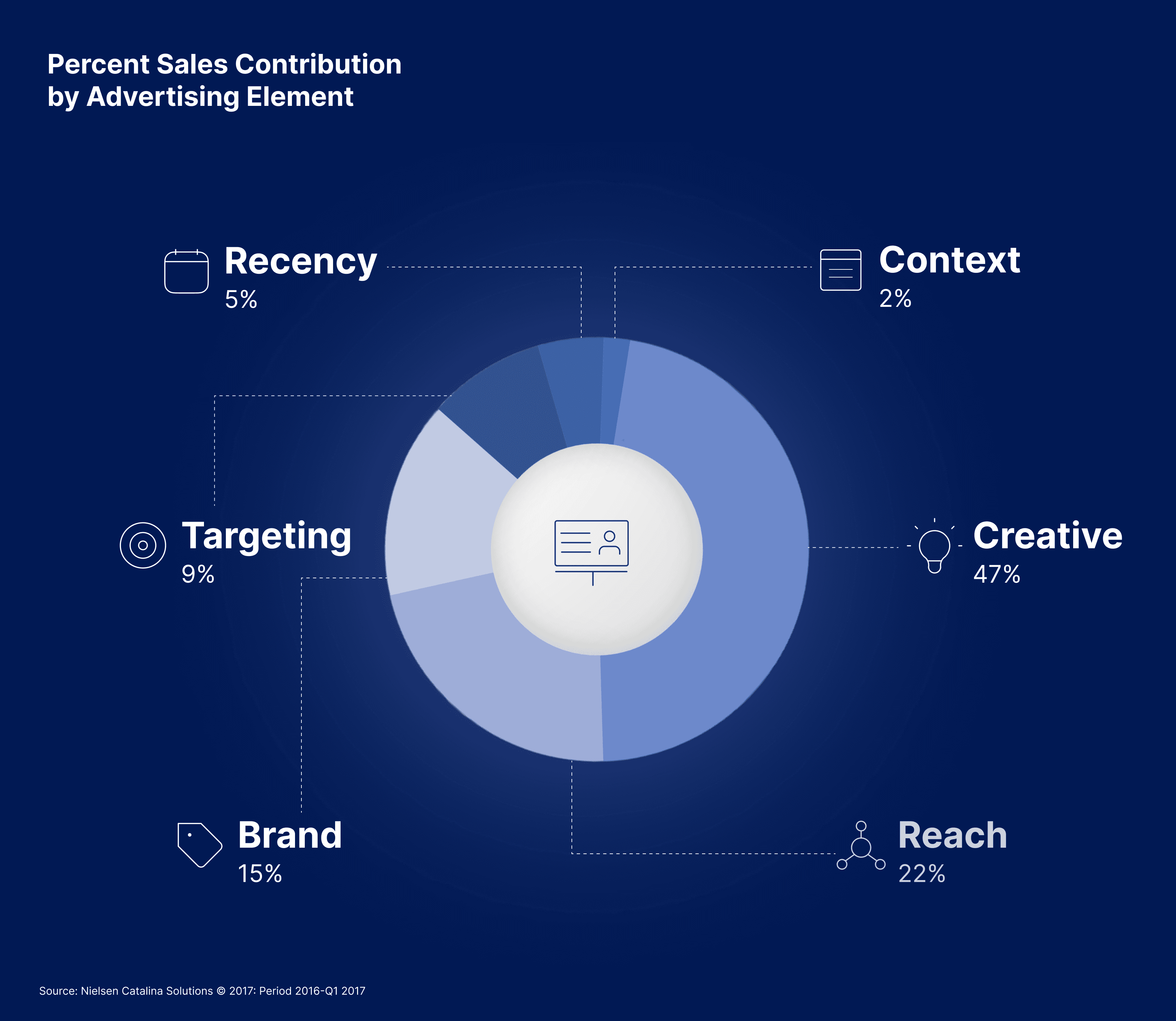 Contribution of Ad Element to Sales