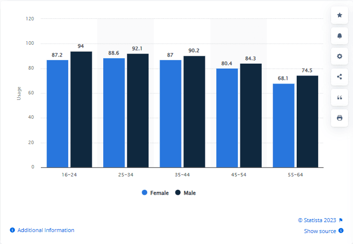 Use of video calls among professionals