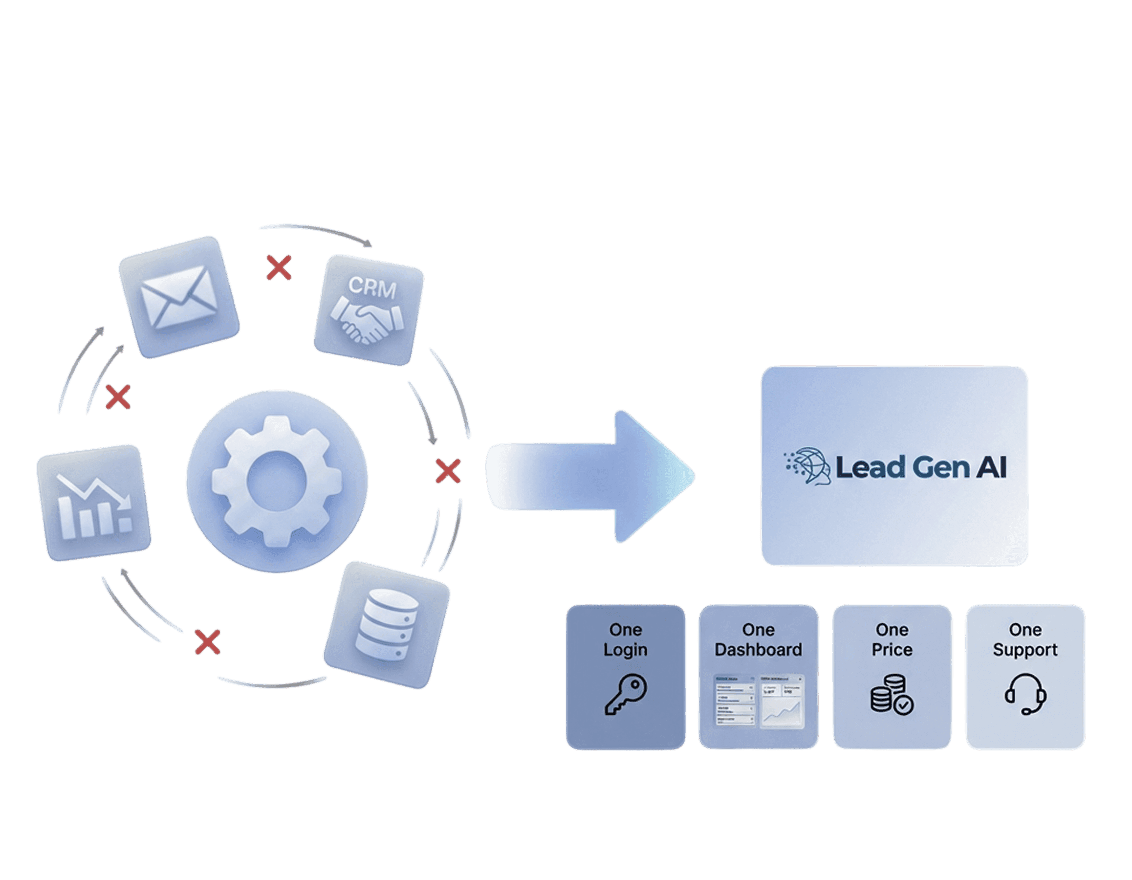 Logos of tools outward, illustrating easy integration with no engineering required.