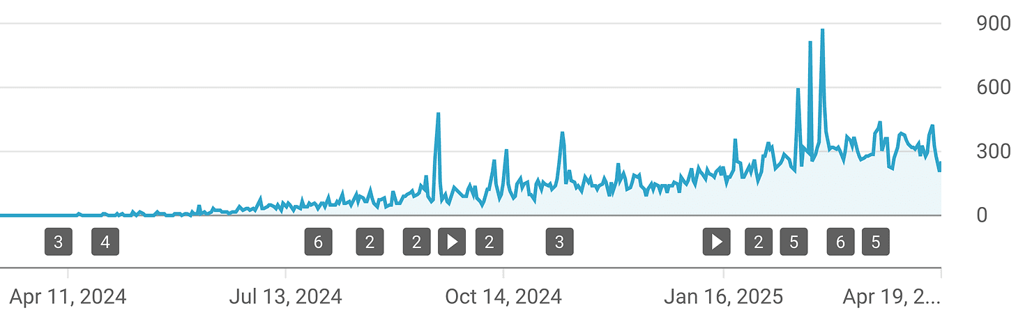 The spikes mostly represent my dabbles into YouTube Shorts - they tend to get more views but over a very short period