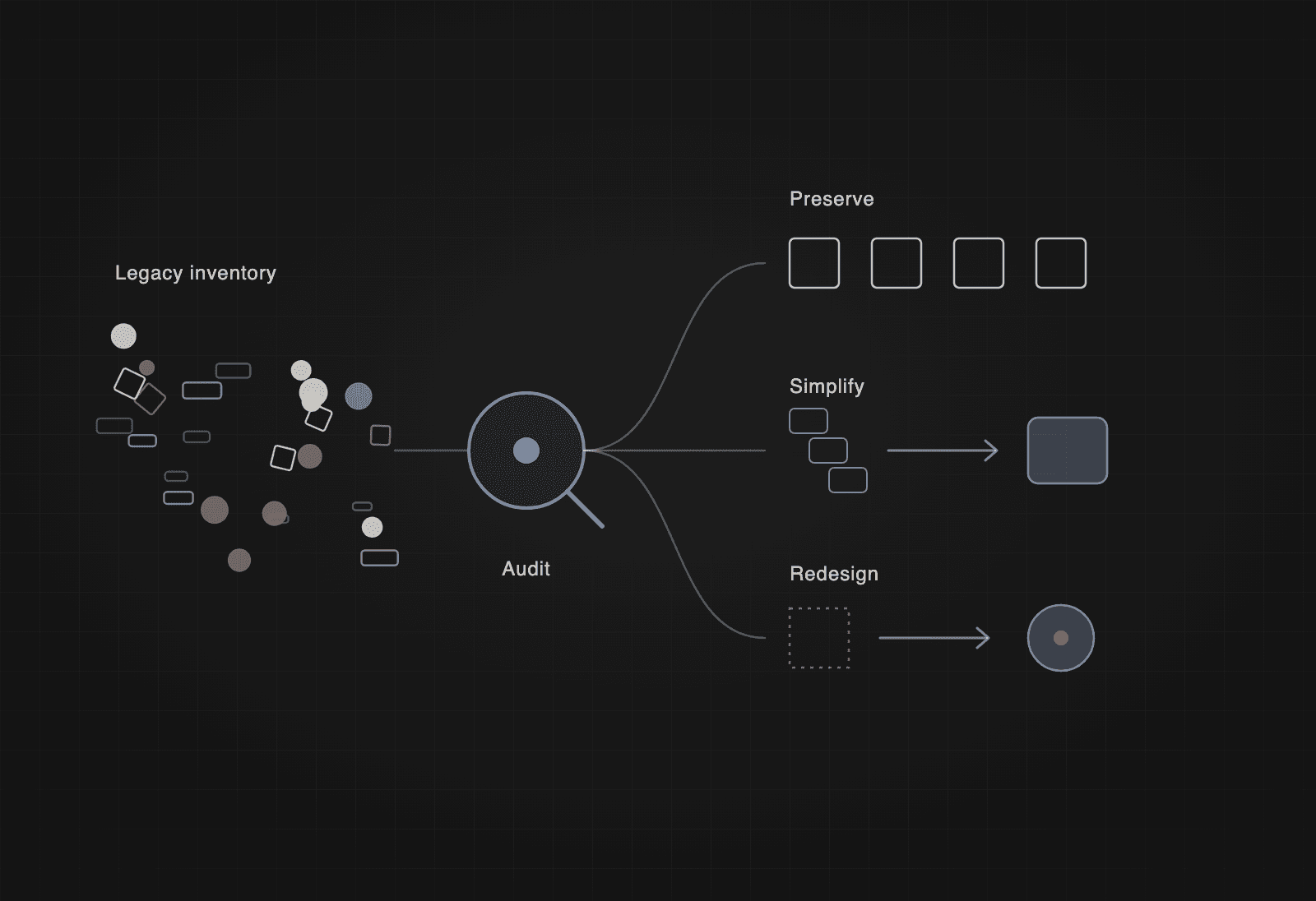 An audit of legacy inventory sorting what to preserve, simplify or redesign