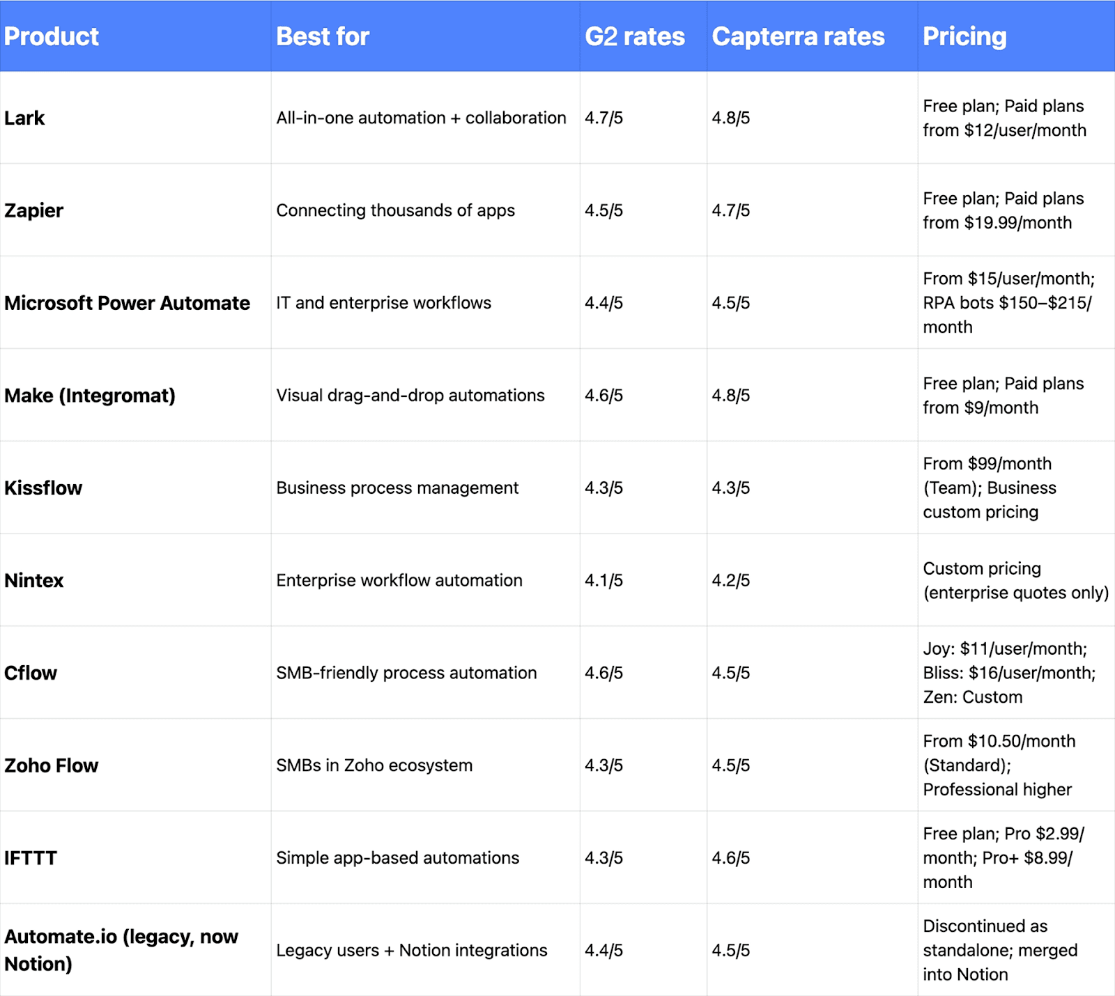 best automation software