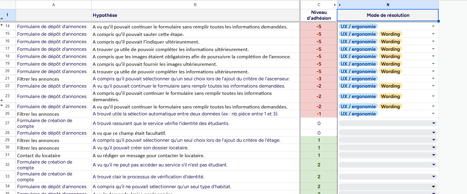Un tableau de protocole de tests utilisateurs et d'hypothèses à valider.