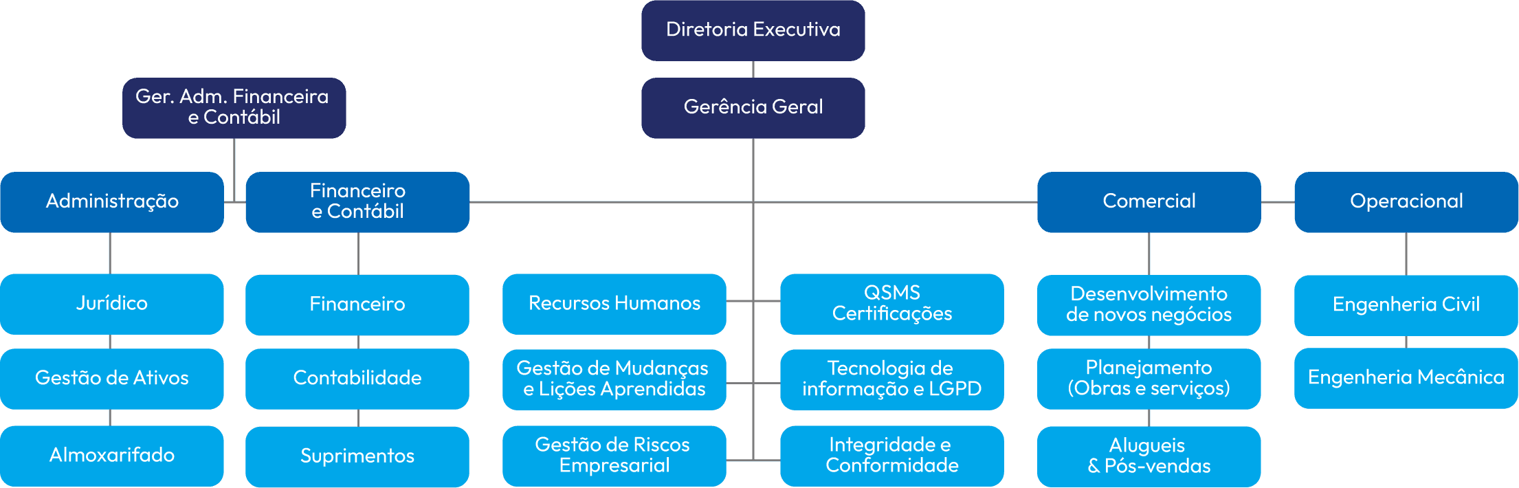 Oranigrama Portugês