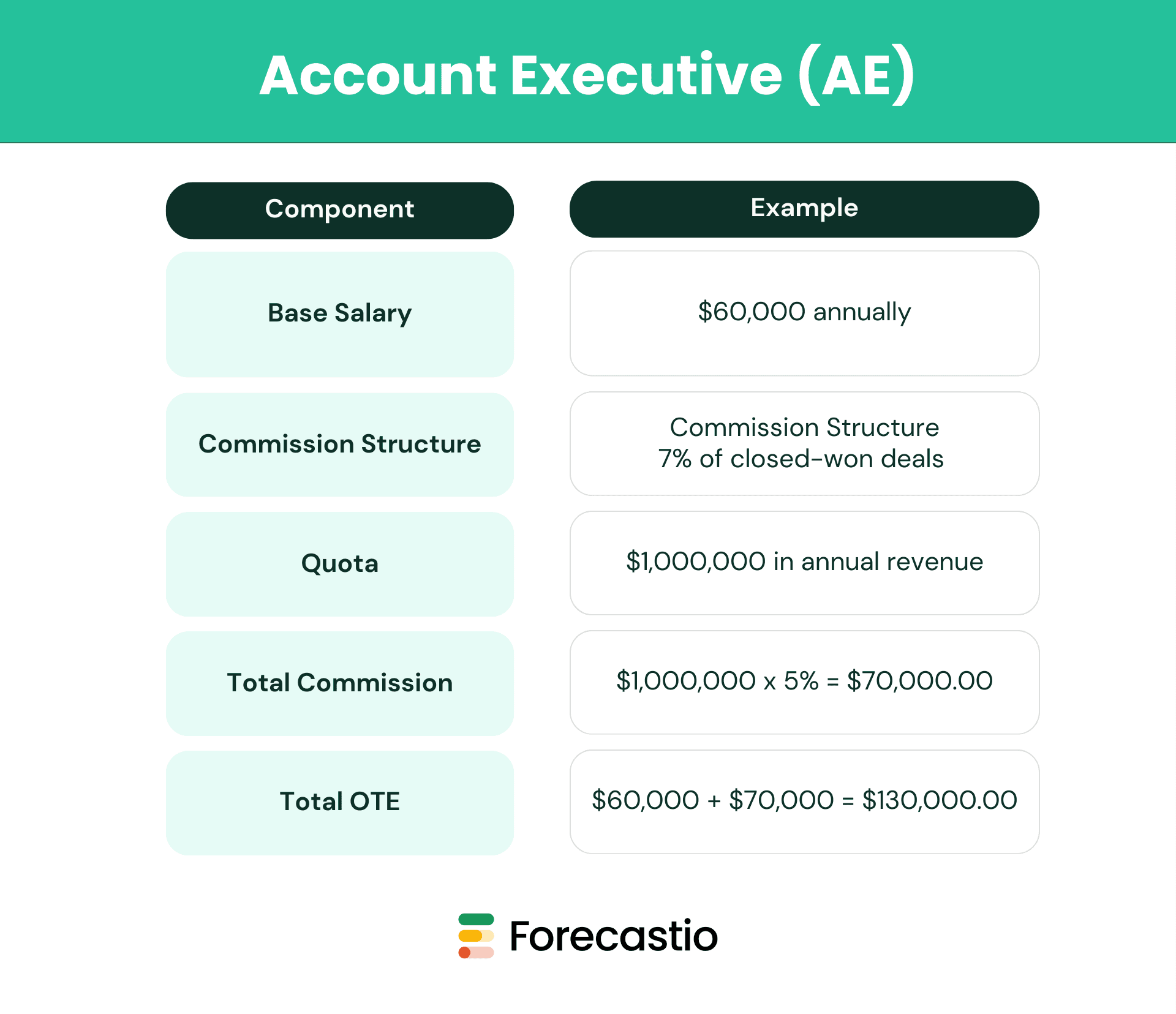 Account Executive (AE) compensation plan example