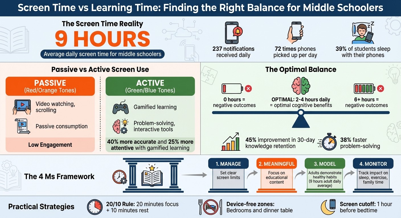 Middle School Screen Time Statistics and Balance Framework