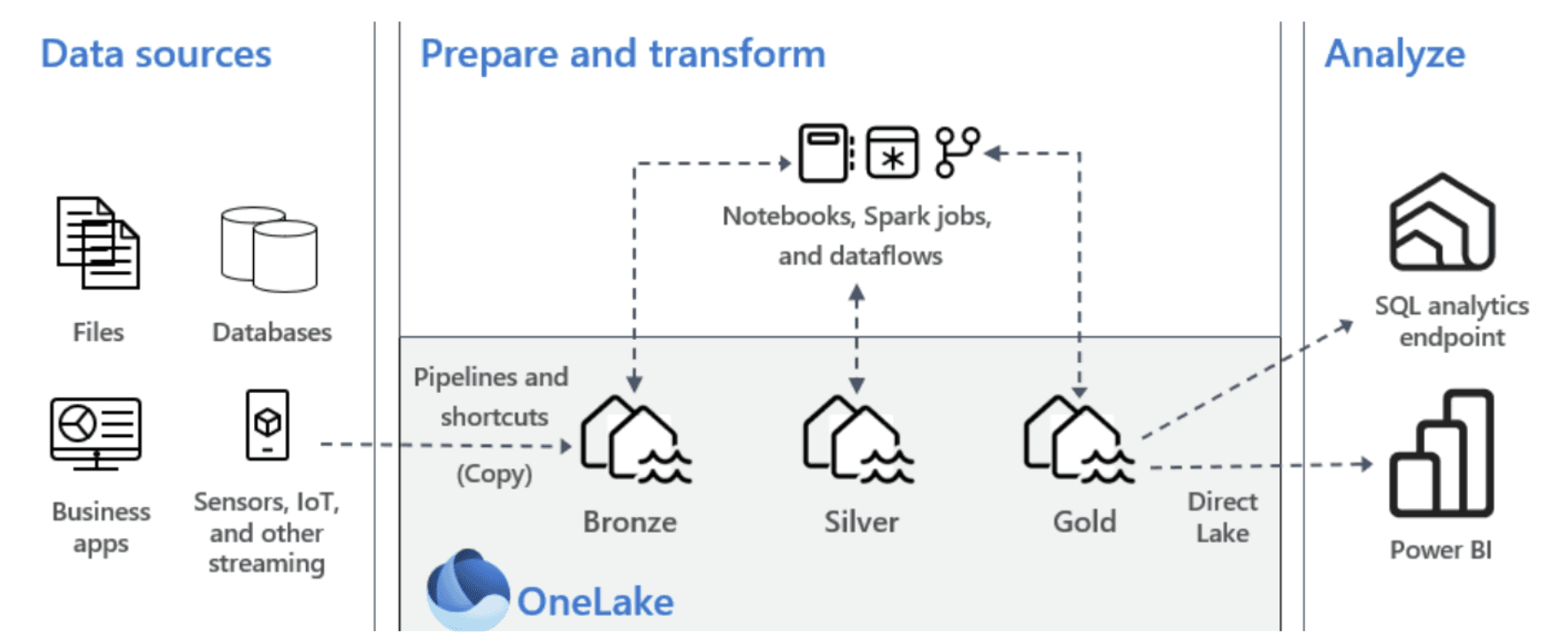 Data Sources, Prepare and Transform, Analyze - OneLake
