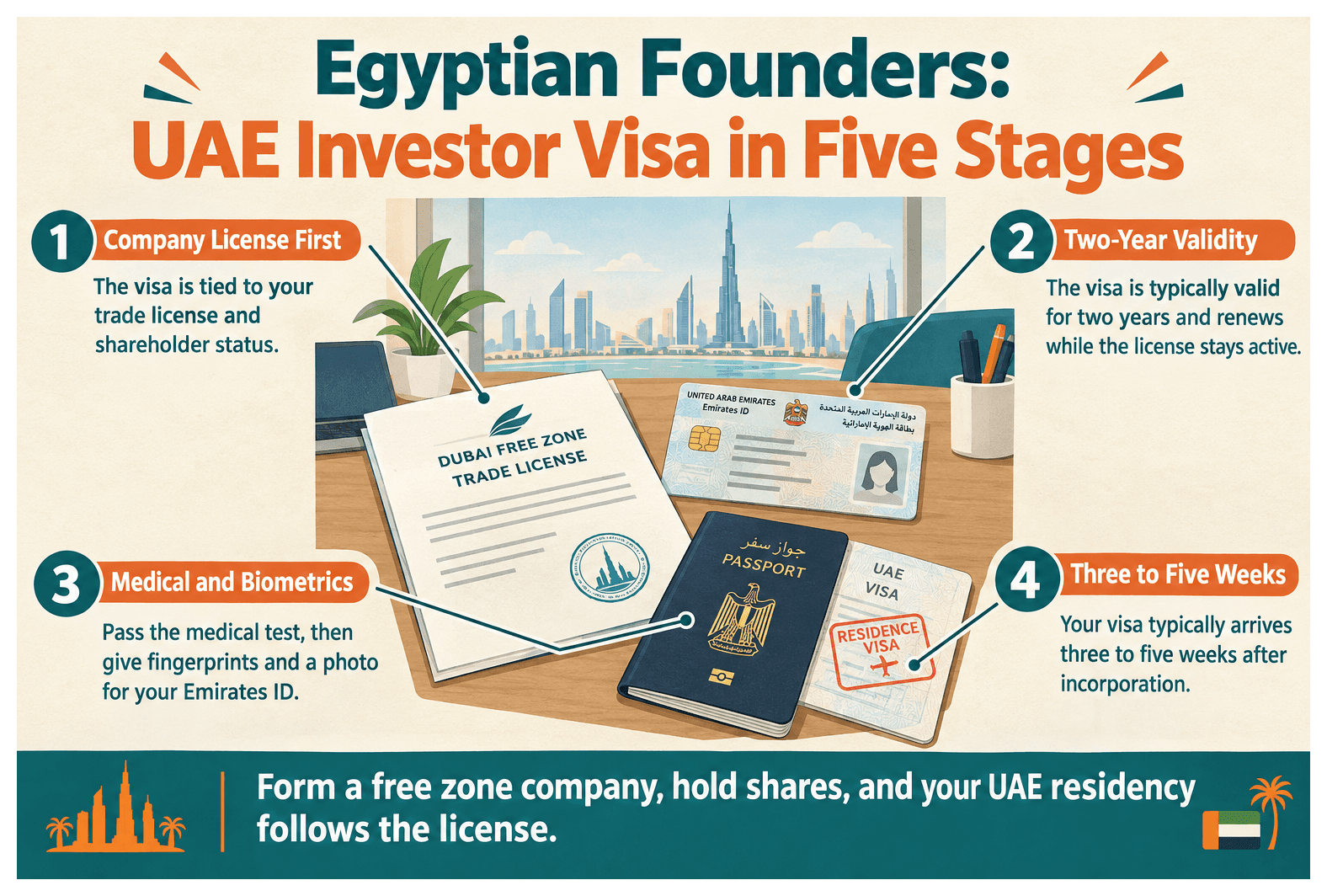 Infographic: UAE Investor Visa for Egyptian Nationals: Cost and Steps