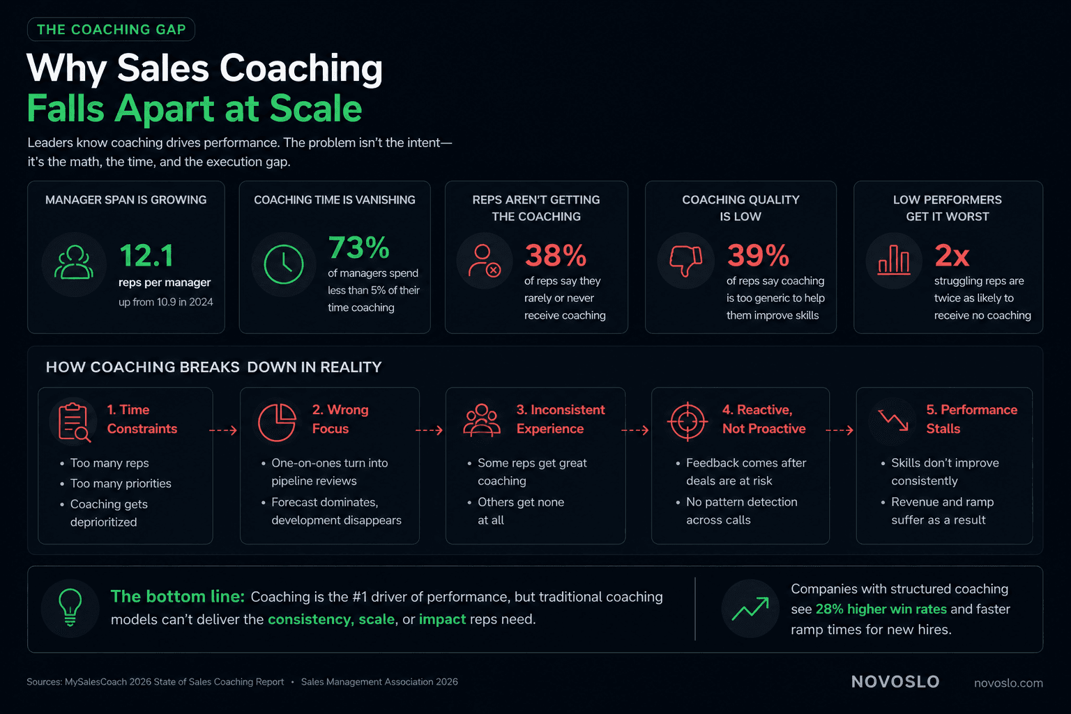 Sales coaching infographic showing coaching gap stats, manager overload, low-quality coaching, and higher win rates