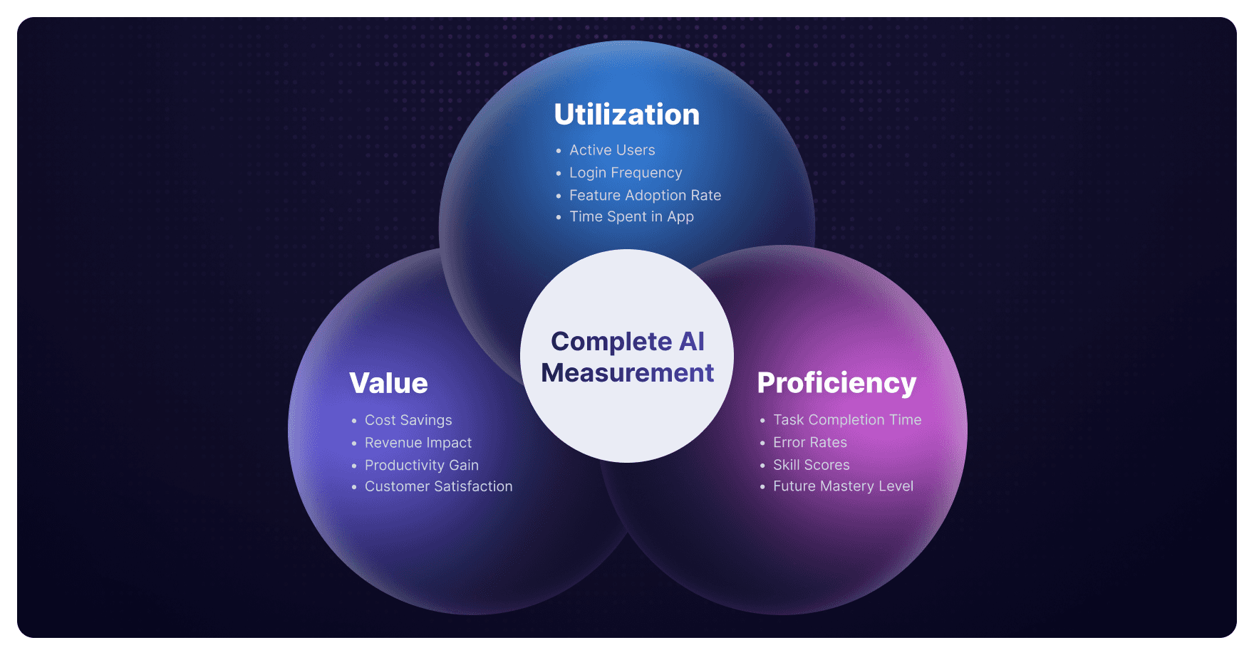 Complete AI Measurement