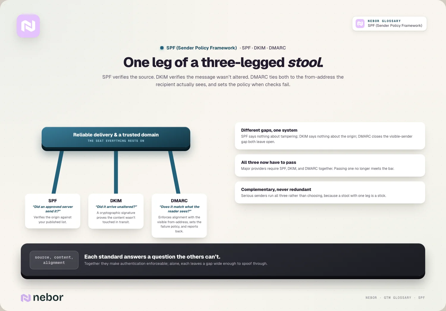 The three-legged stool: SPF (source) / DKIM (integrity) / DMARC (alignment + policy)