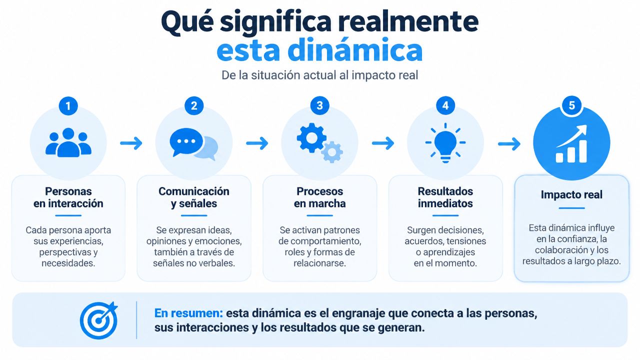 Diagrama de cinco pasos que explica cómo la interacción humana genera procesos, resultados e impacto real.