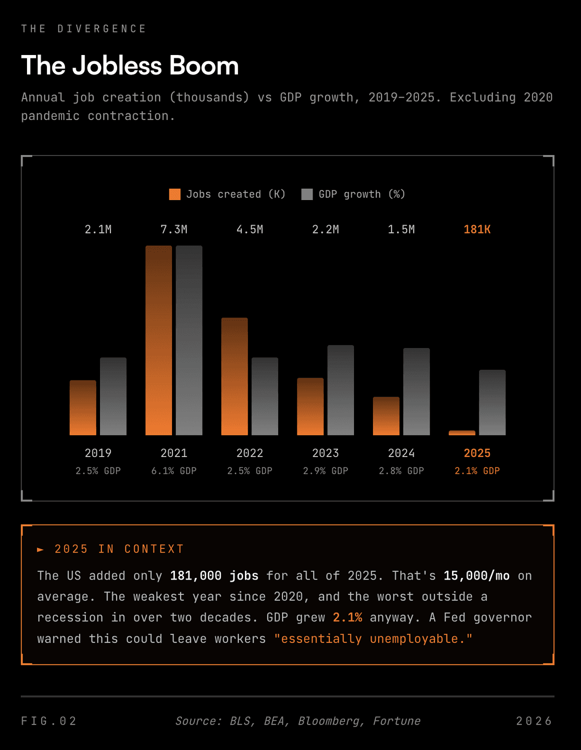 Graph of annual job creation vs GDP growth
