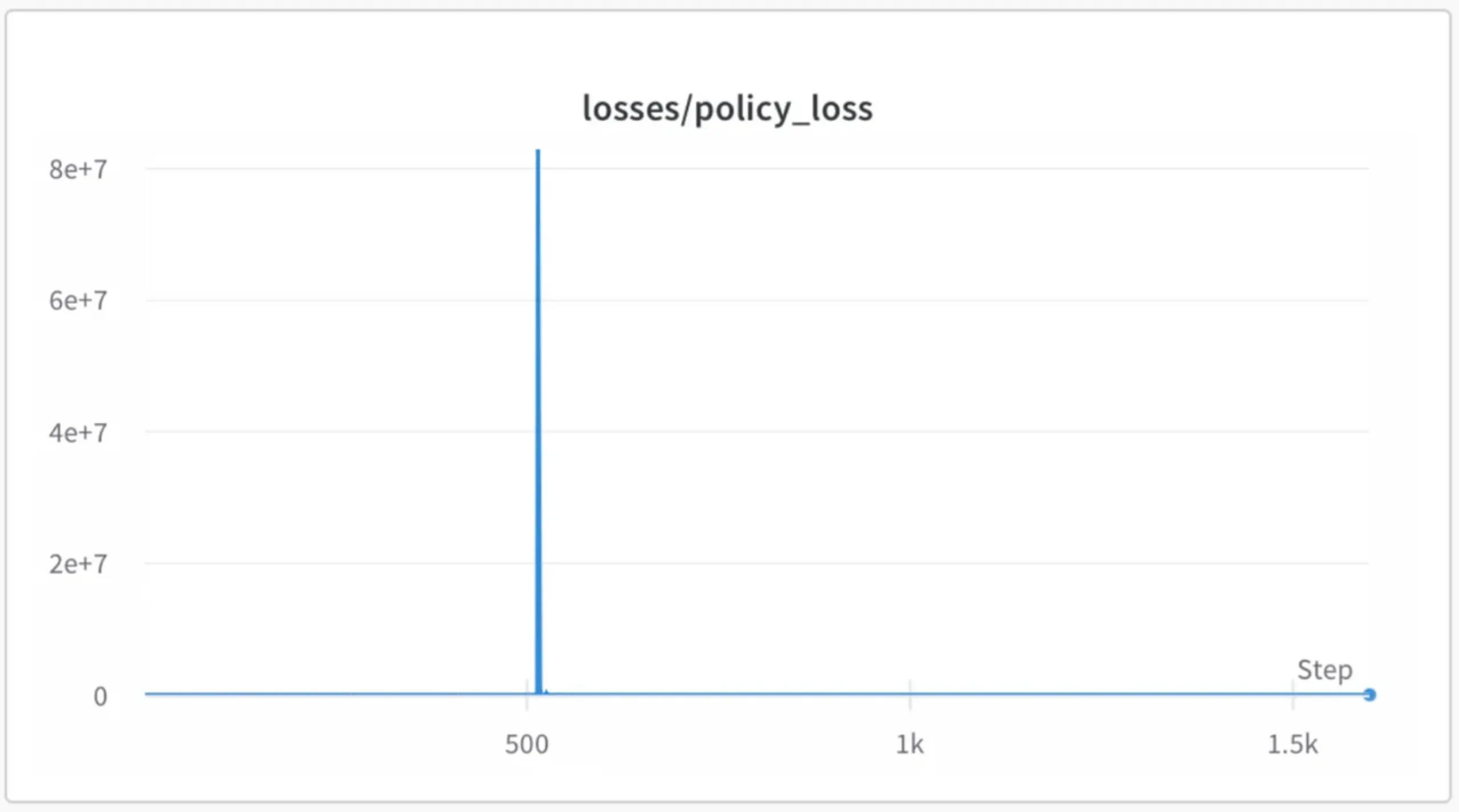 Policy loss spike