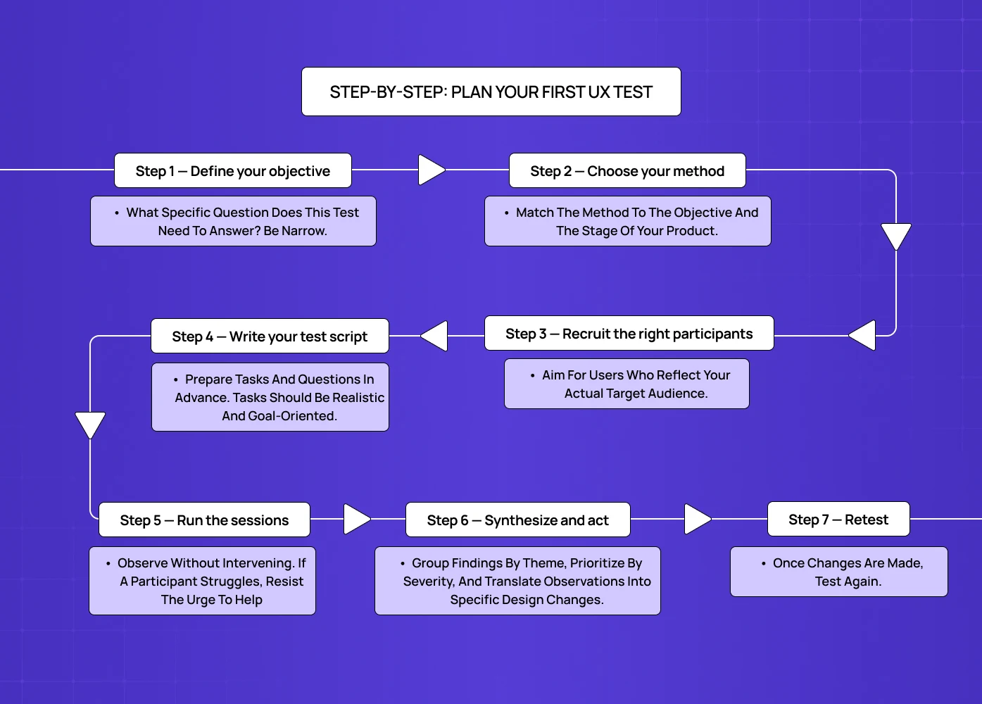 Step-by-step guide to planning a UX test, covering objective setting, method selection, participant recruitment, testing, analysis, and iteration. 