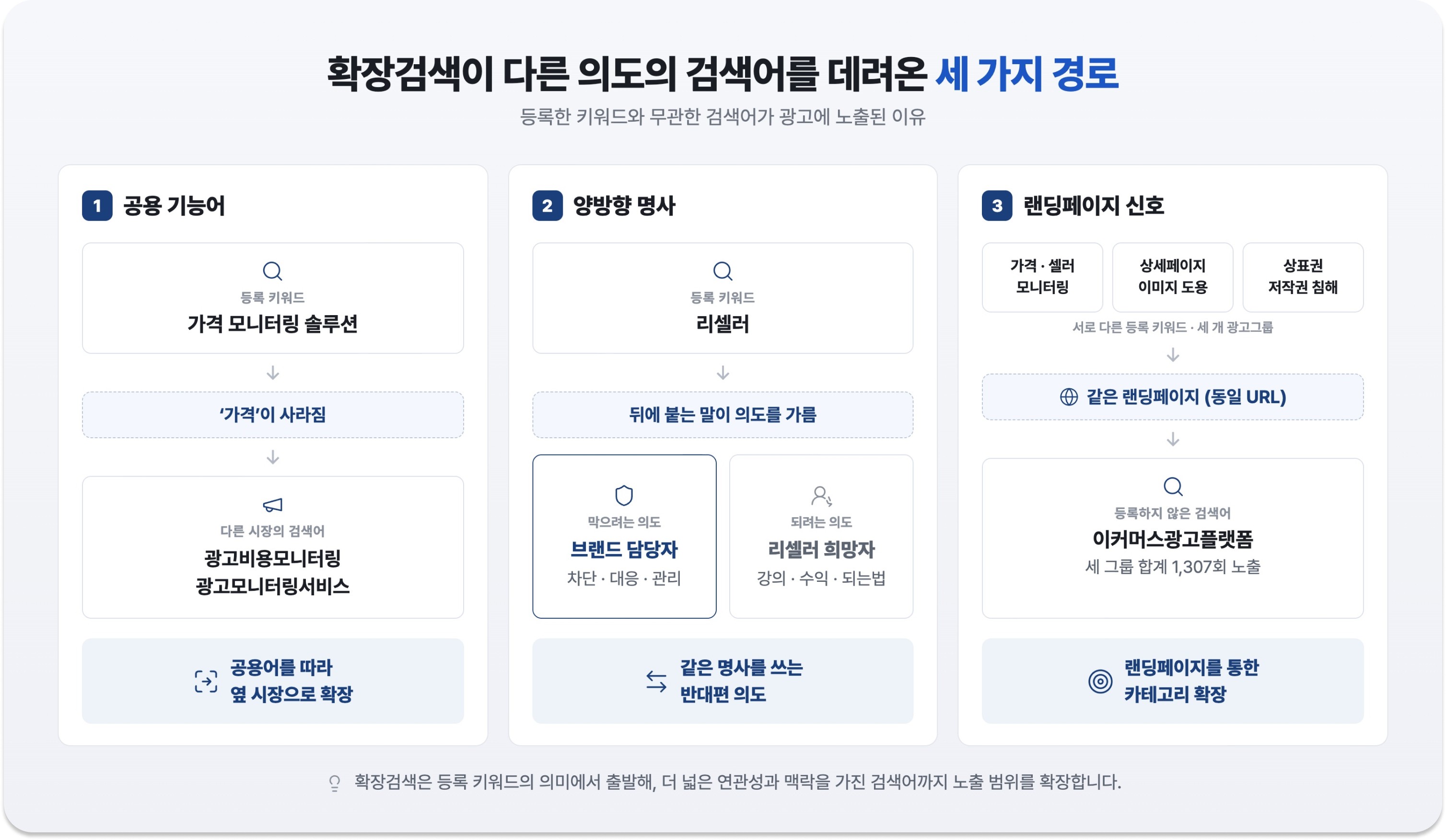 Three ways Naver expanded search matches unrelated queries 네이버 확장검색이 다른 의도의 검색어를 데려온 세 가지 경로