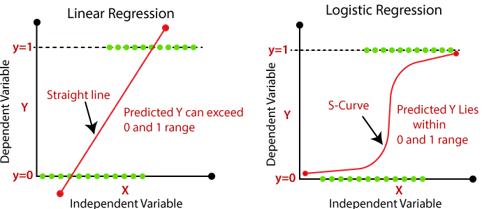  logistic regression machine learning