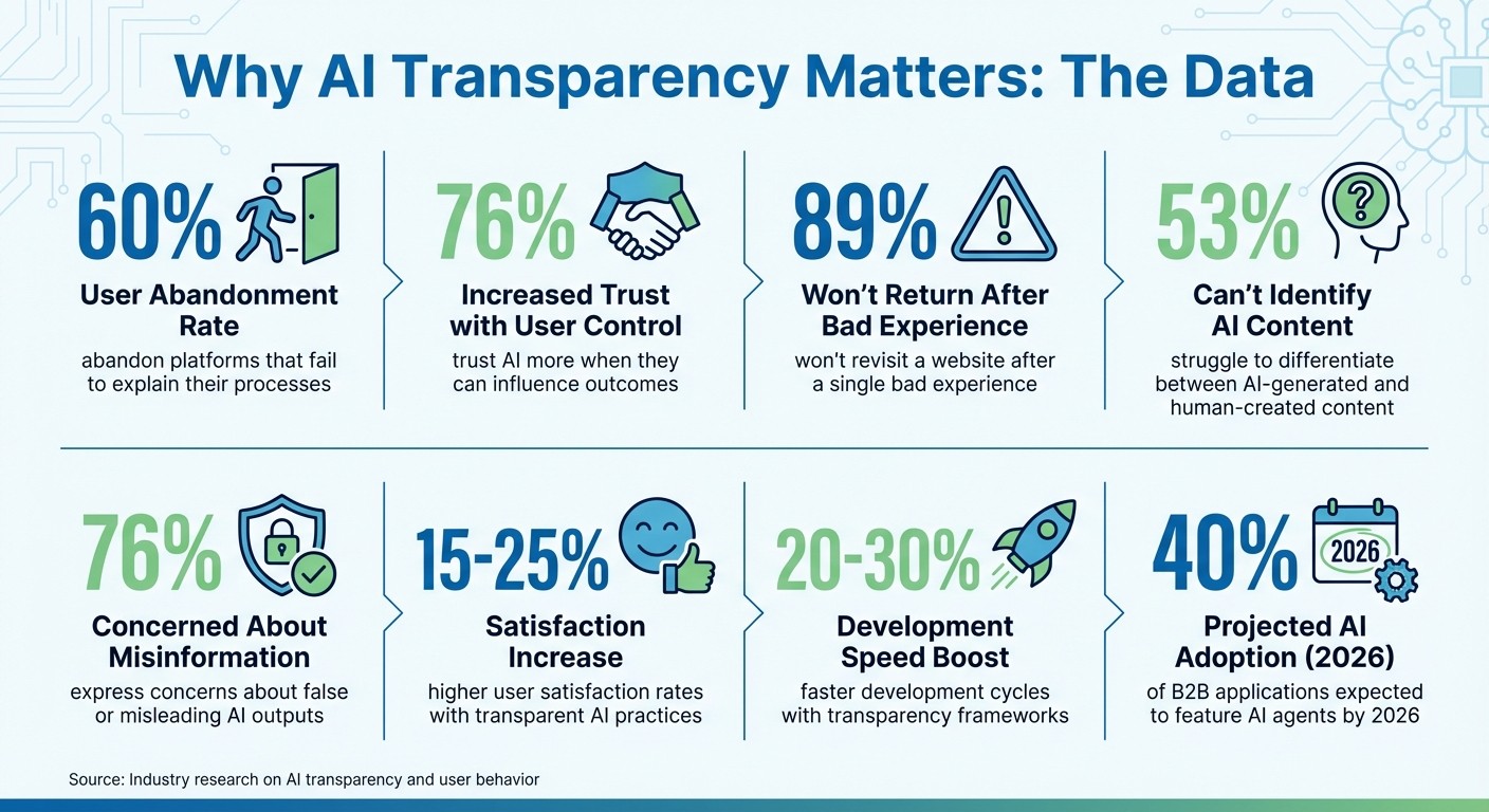 Key Statistics on AI Transparency and User Trust