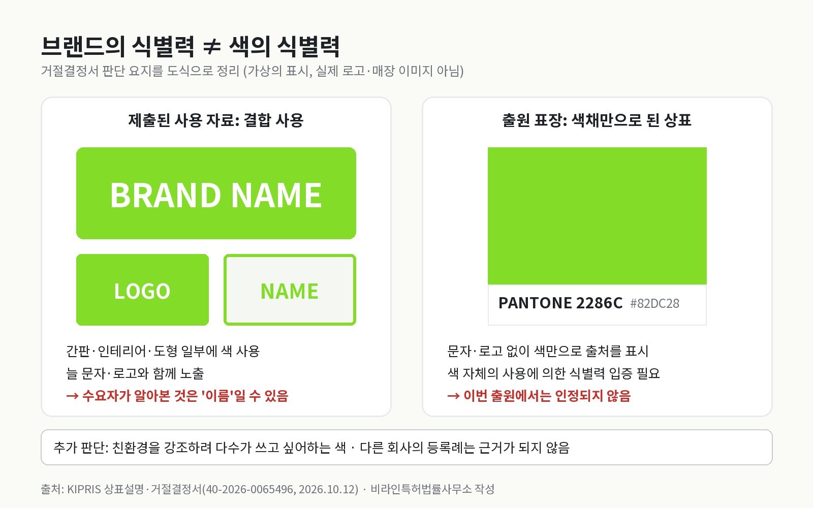 브랜드 식별력과 색 단독 식별력의 차이를 보여 주는 도식: 문자·로고와 결합 사용된 색과 색만 남긴 표장
