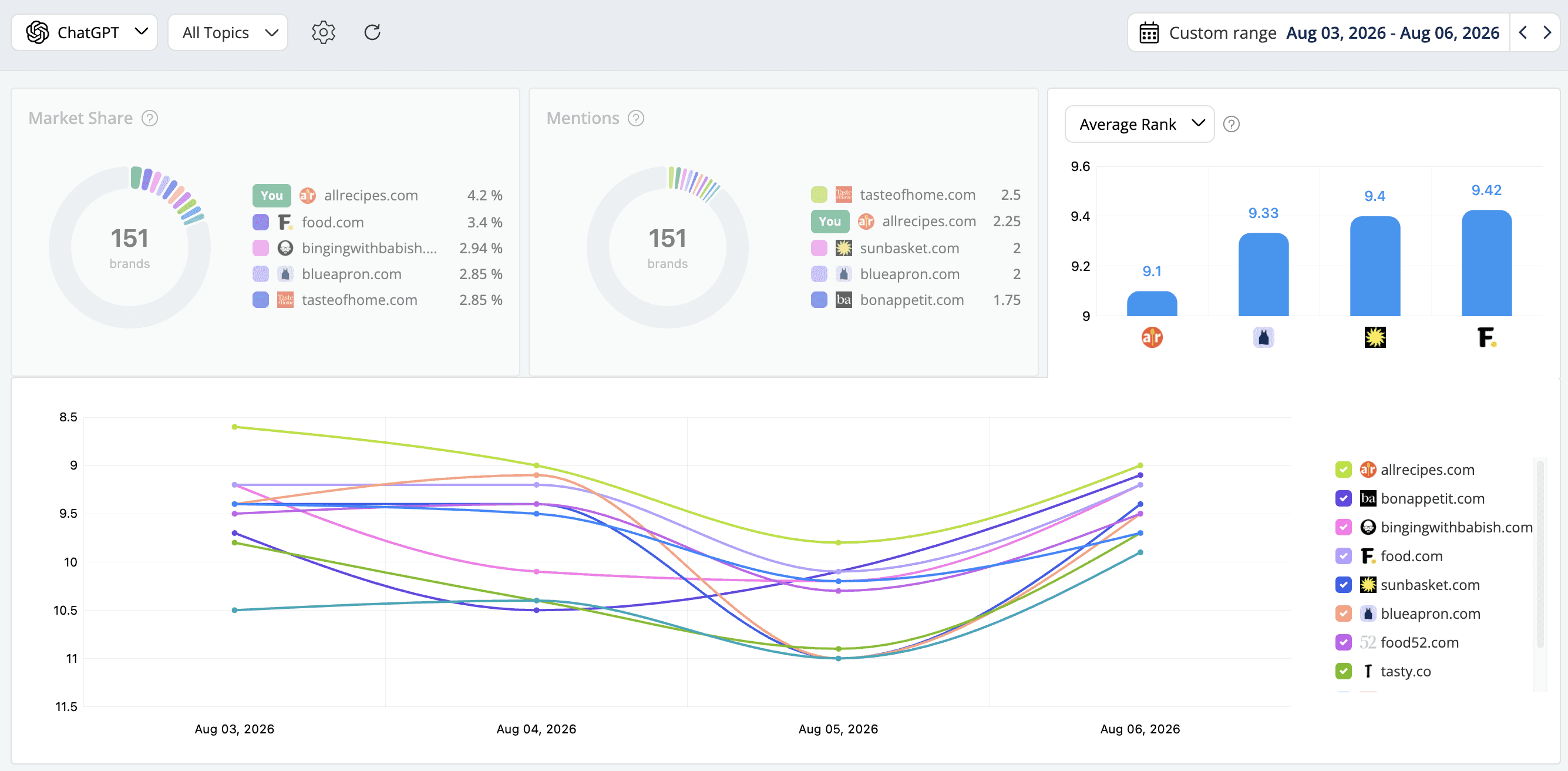 advanced-web-ranking-average-rank-score-on-ai-search-engines