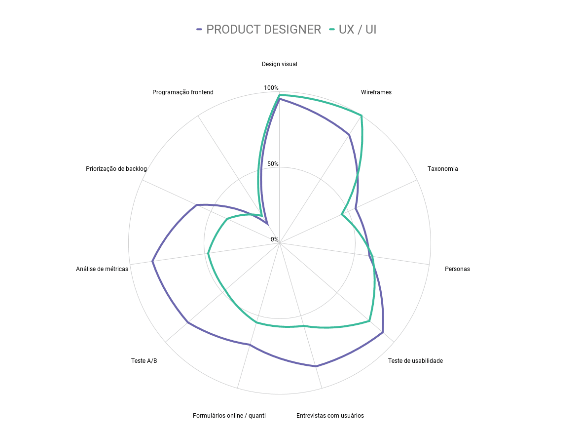 ux-collective-product-designer-ux-designer-pesquisa-diferenças