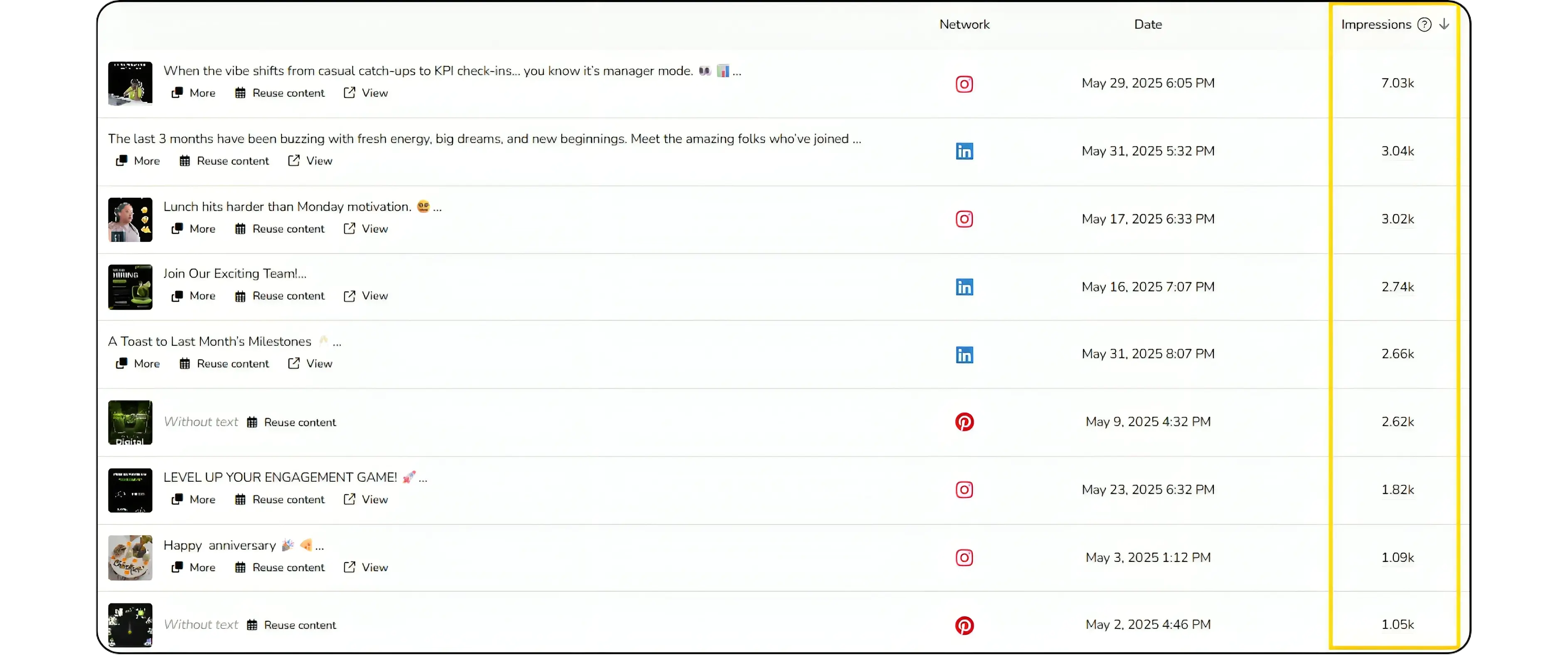 Image of social media engagement tracking across multiple platforms with impressions data