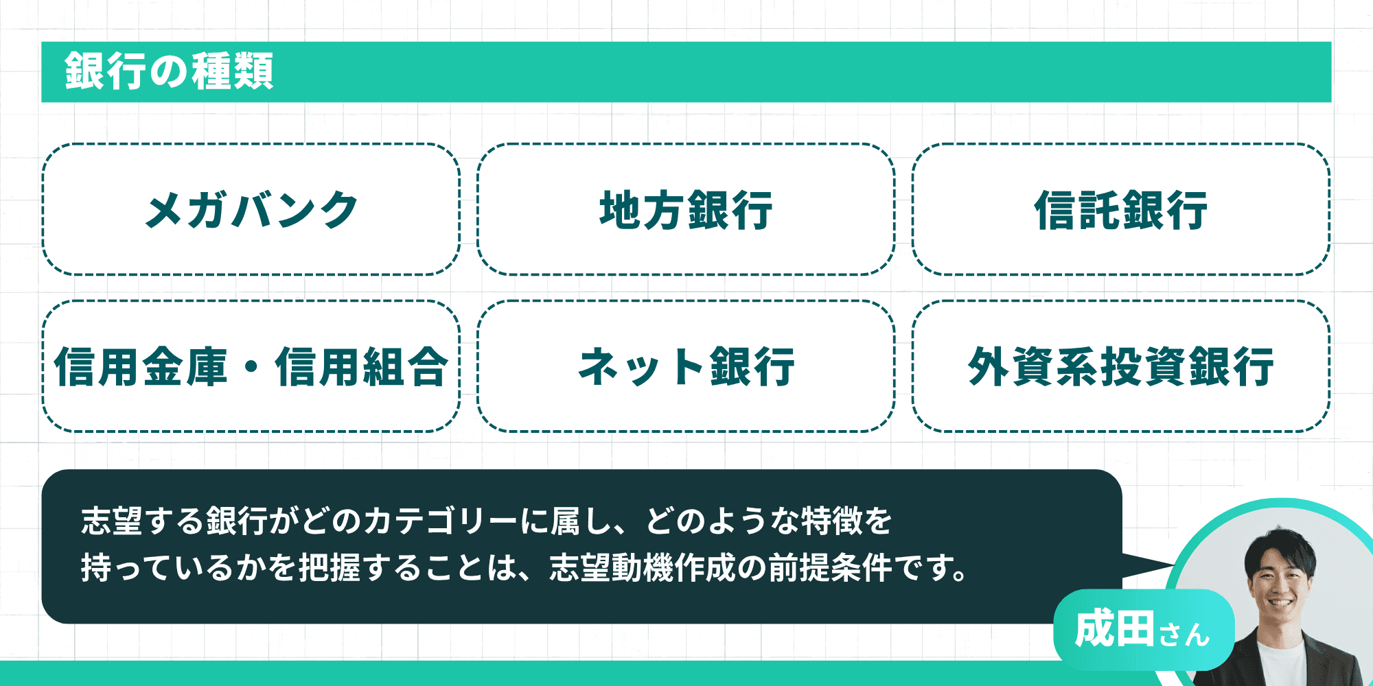 銀行の種類として、メガバンク・地方銀行・信託銀行・信用金庫・信用組合・ネット銀行・外資系投資銀行の6種類が示されている。成田さんのコメントとして、志望する銀行がどのカテゴリーに属しどのような特徴を持っているかを把握することは志望動機作成の前提条件であると記載されている