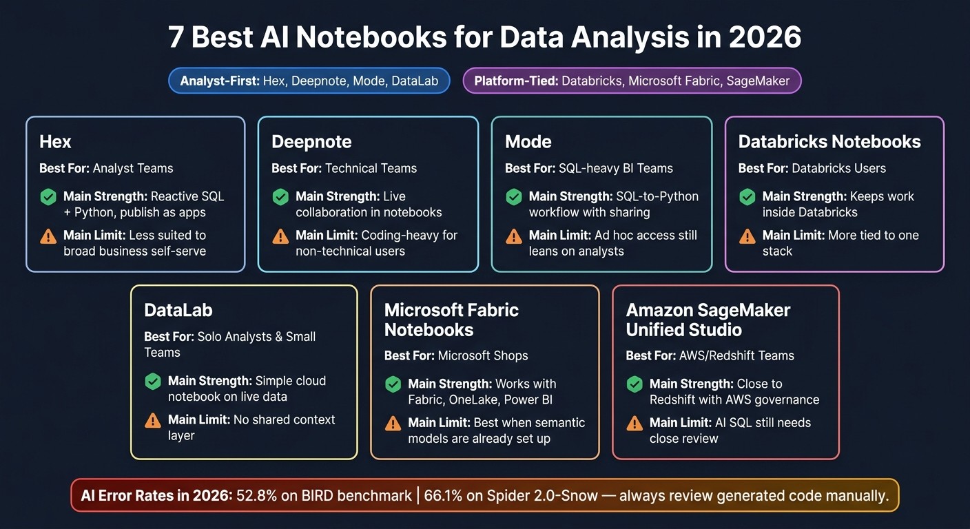 7 Best AI Notebooks for Data Analysis in 2026: Quick Comparison