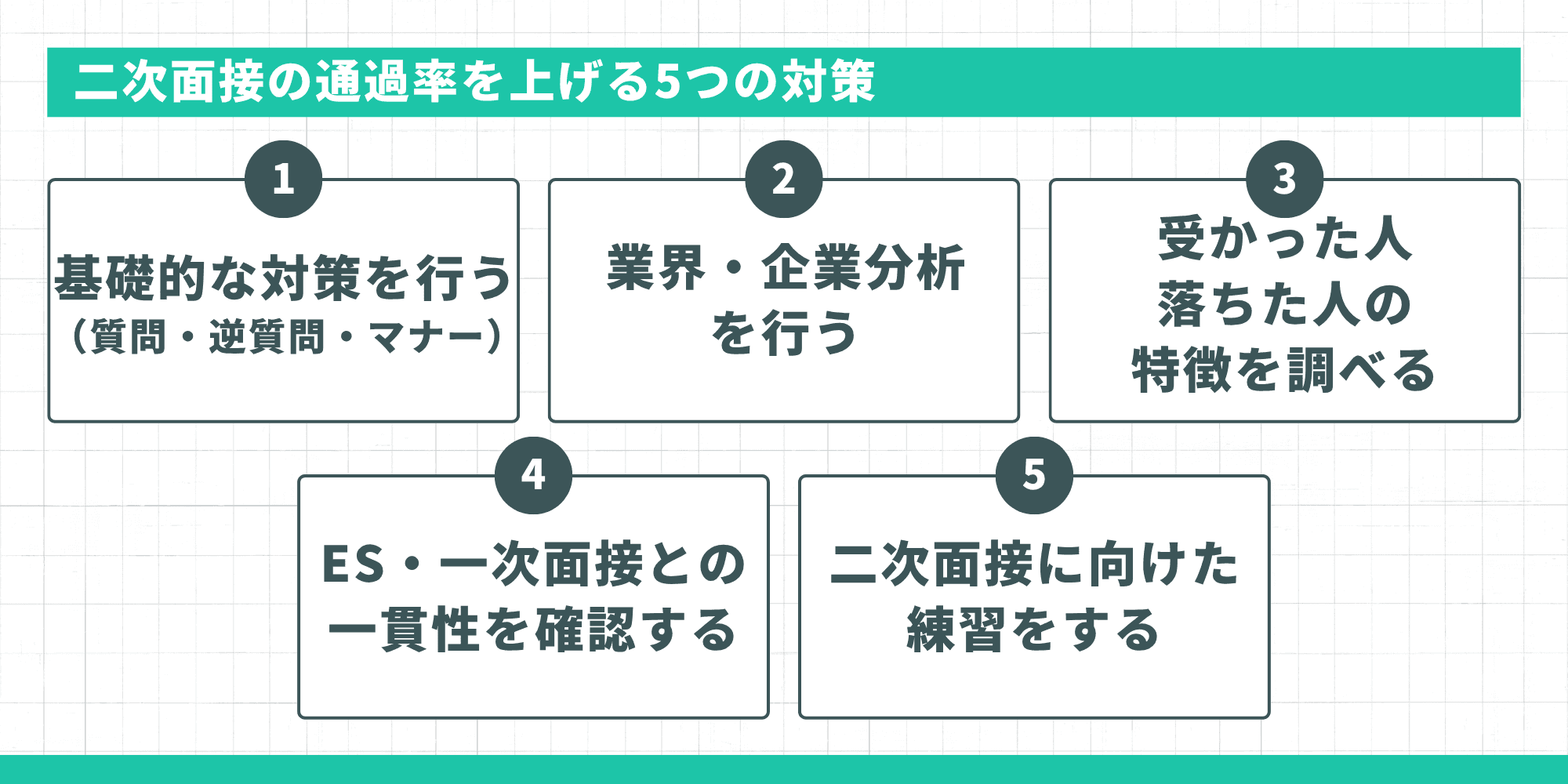 二次面接の通過率を上げる5つの対策（基礎対策・業界・企業分析・通過者・不採用者の特徴・ES・一次面接との一貫性・練習）