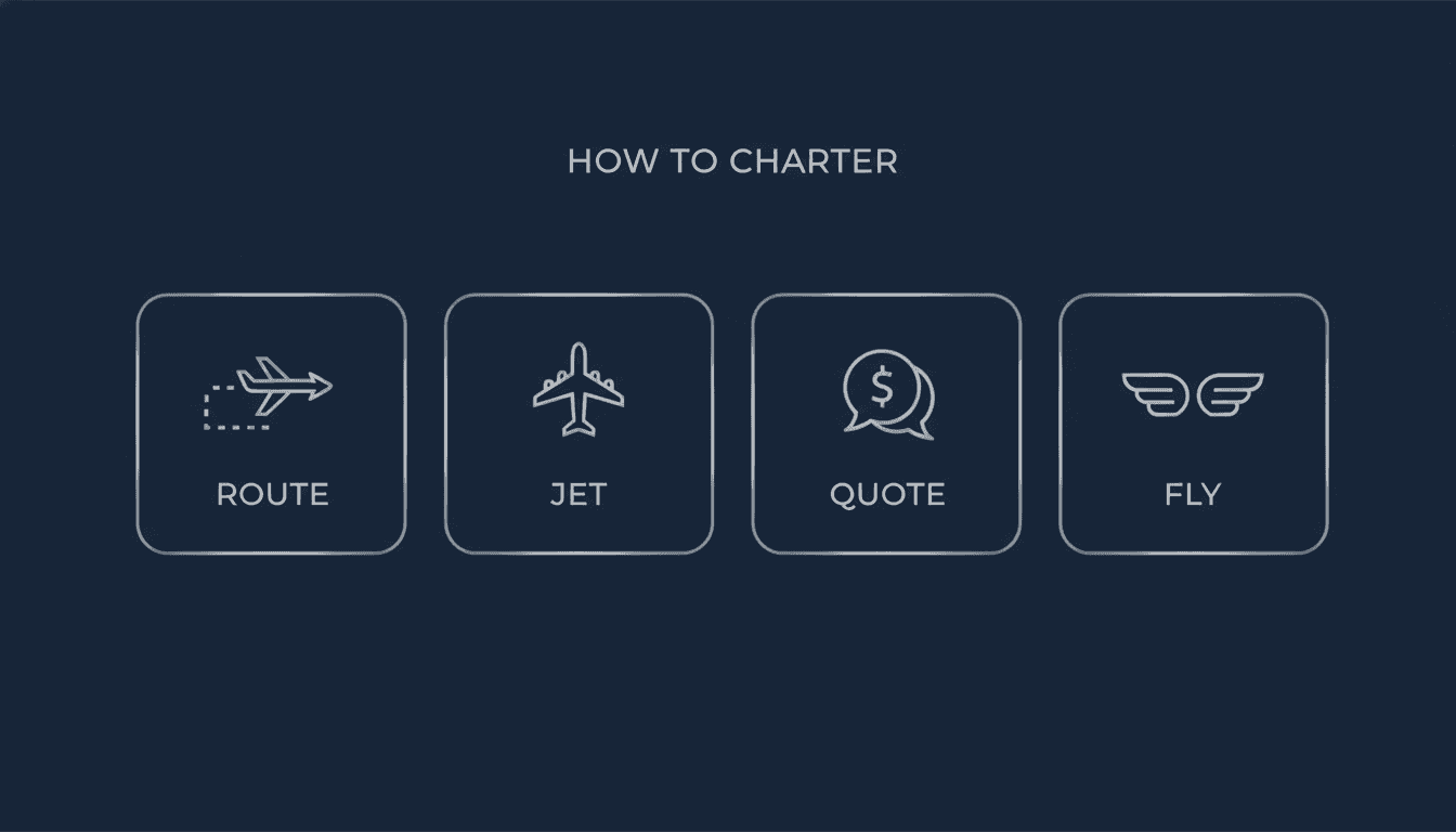 How to charter a HondaJet — route, jet, quote, fly four-step infographic