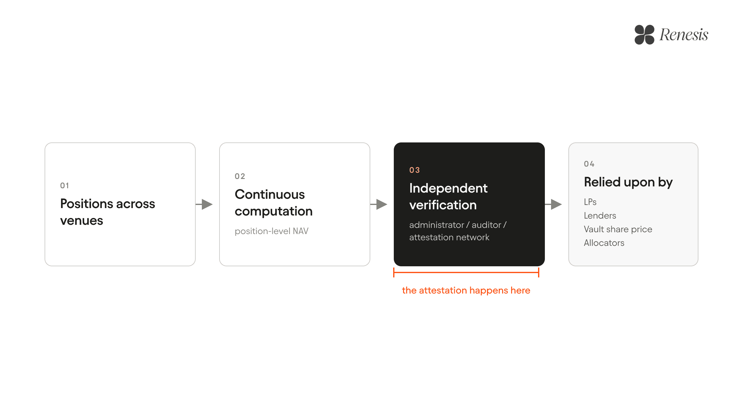 Diagram of the NAV attestation stack, from raw positions through continuous computation and independent verification to the LPs, lenders and vault prices that rely on the attested NAV.