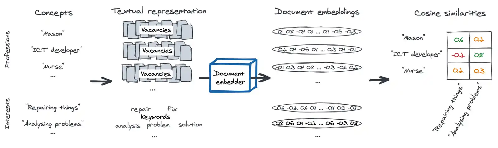 document-embedding matrix (from superlinear.eu)