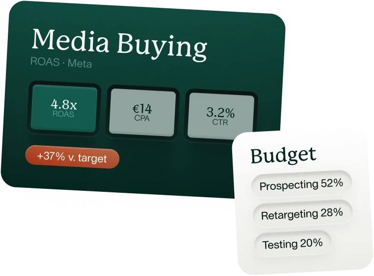 Media Buying performantie: 4.8x ROAS, €14 CPA, 3.2% CTR, +37% vs target. Budget verdeling: Prospecting 52%, Retargeting 28%, Testing 20%