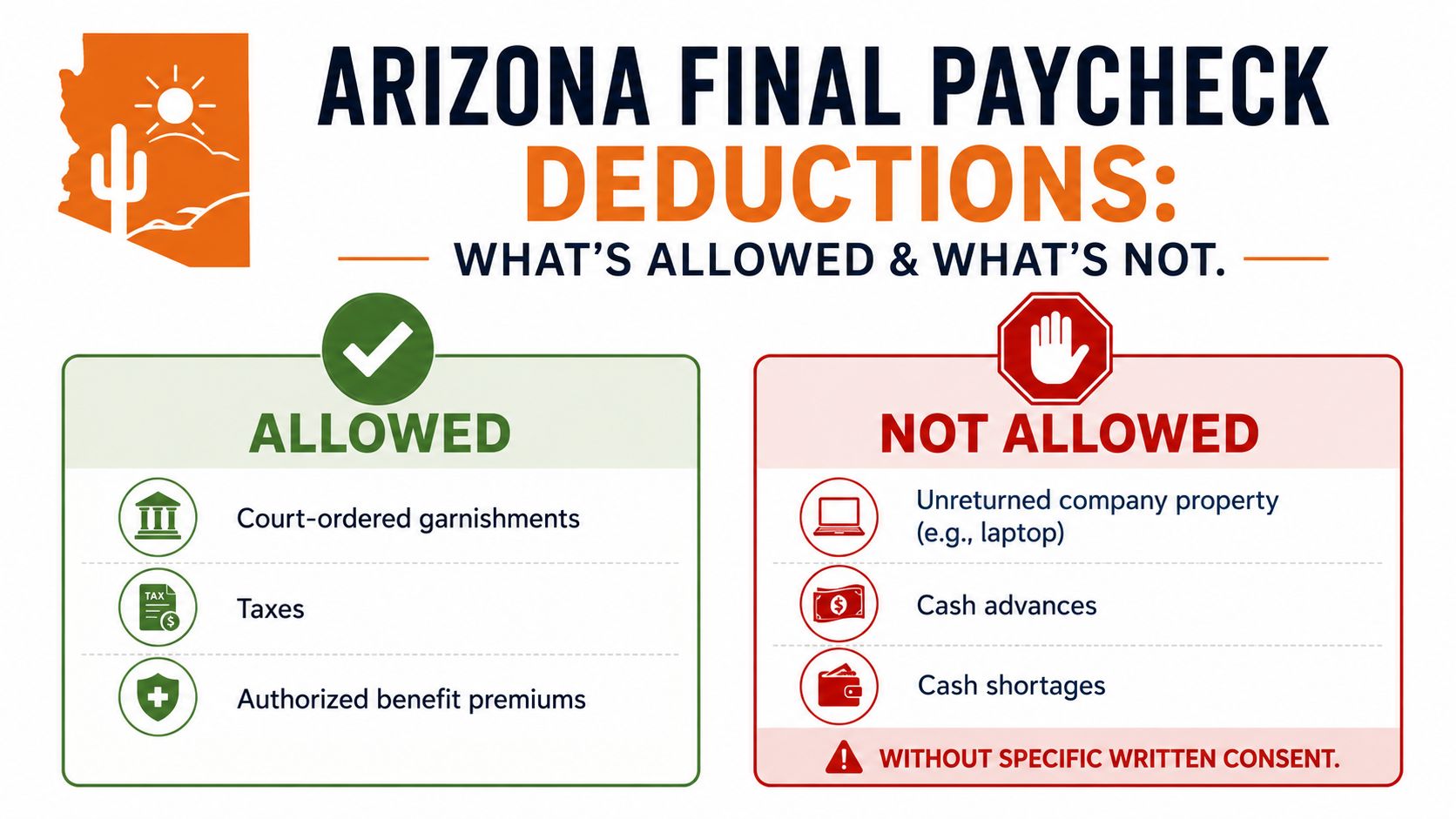 A graphic explaining Arizona laws regarding allowed and disallowed deductions from a final employee paycheck.