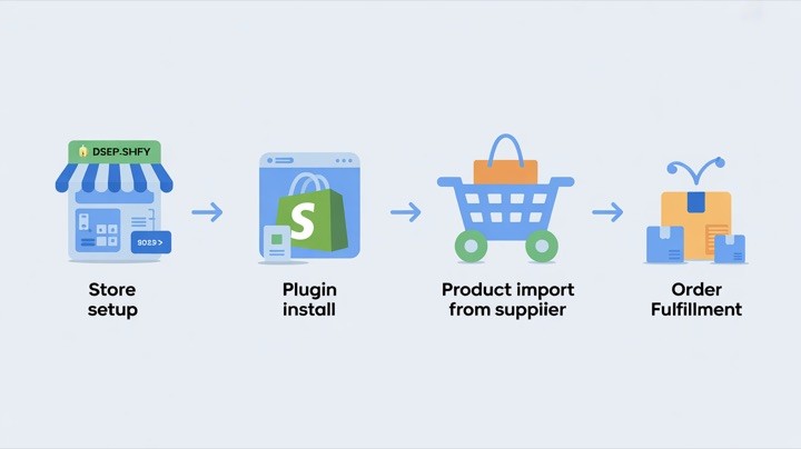 DSers and Shopify dropshipping workflow infographic showing the steps from store setup to order fulfillment