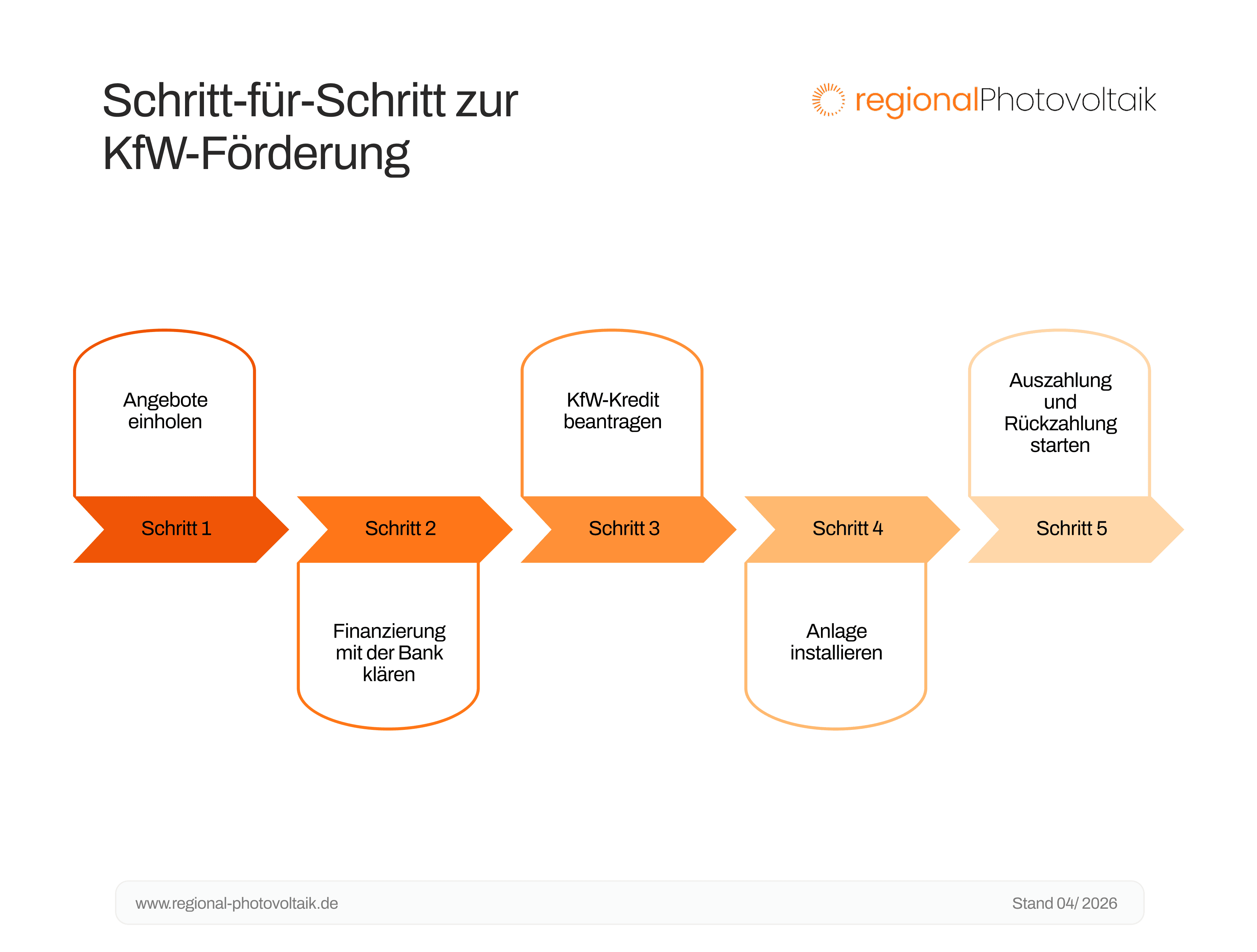 Eine Grafik zum Schritt-für-Schritt Förderantrag