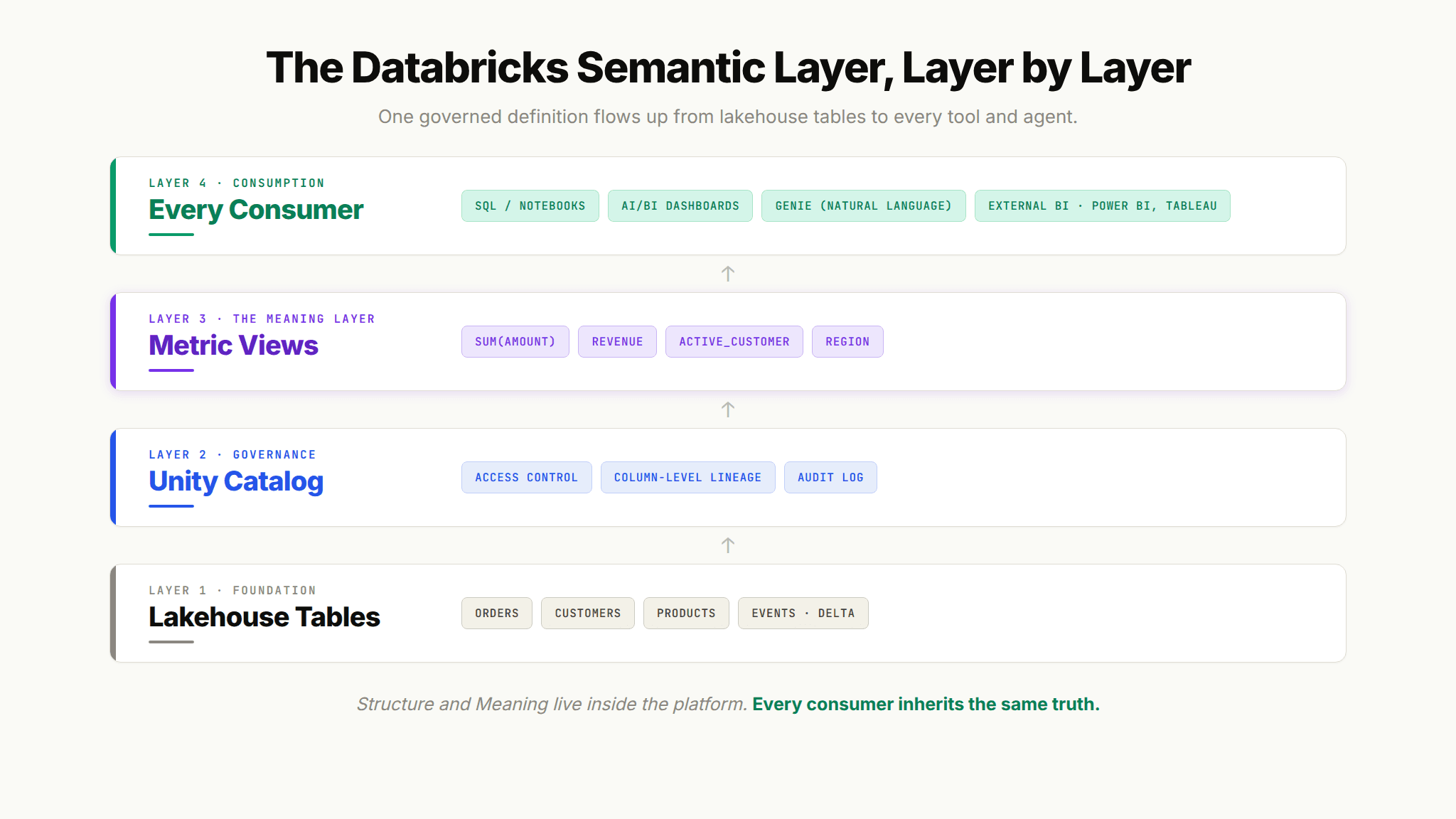 Architecture diagram of the Databricks semantic layer: lakehouse tables, Unity Catalog governance, Metric Views, and consumption surfaces.