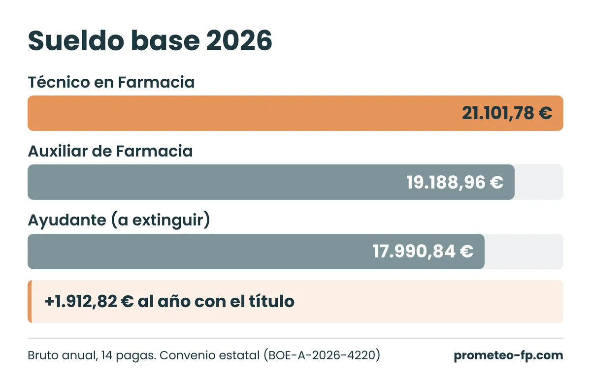 Sueldo base 2026 de técnico, auxiliar y ayudante de farmacia según el convenio estatal de oficinas de farmacia