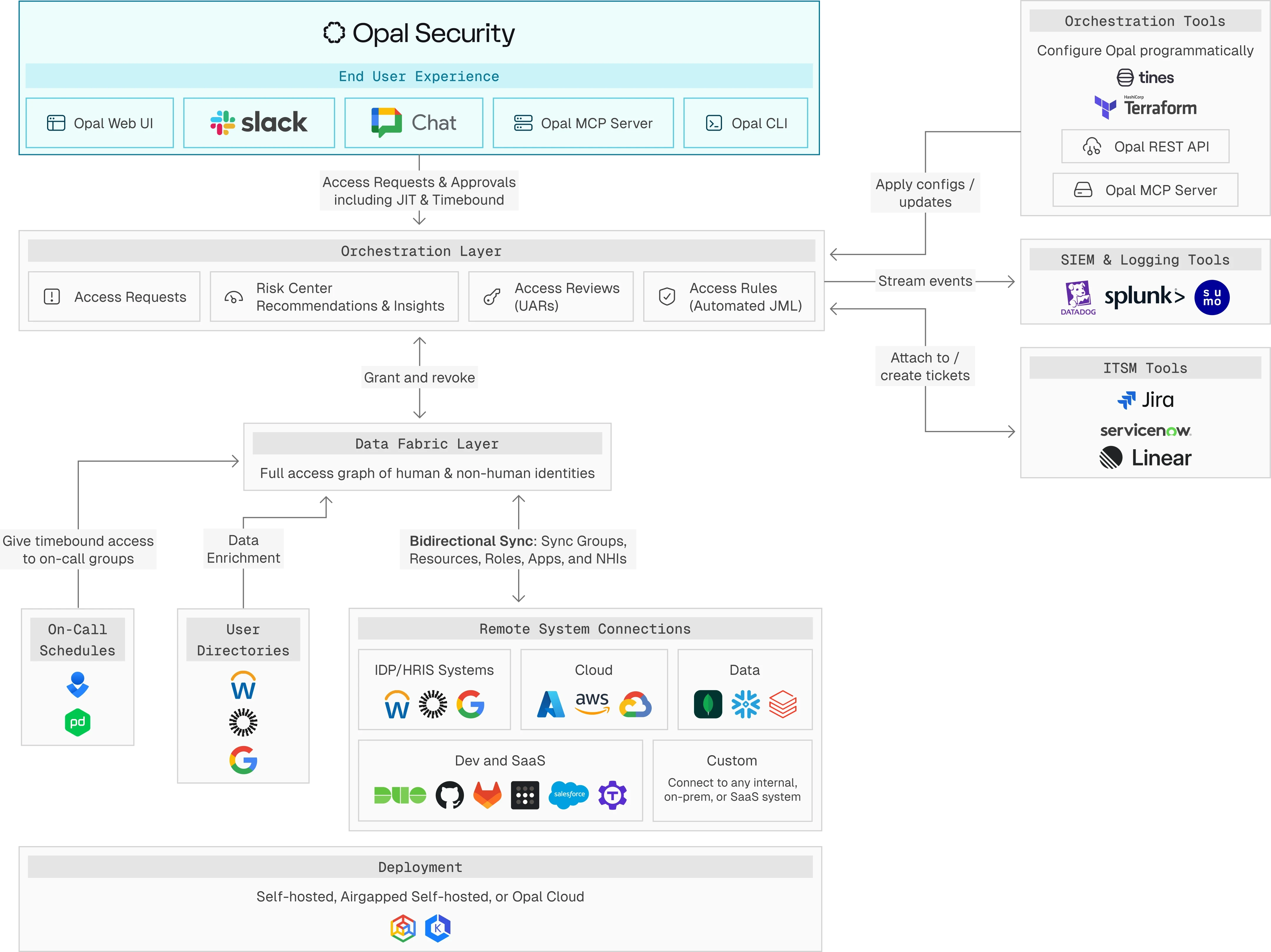 opal diagram access requests and governance for identity access