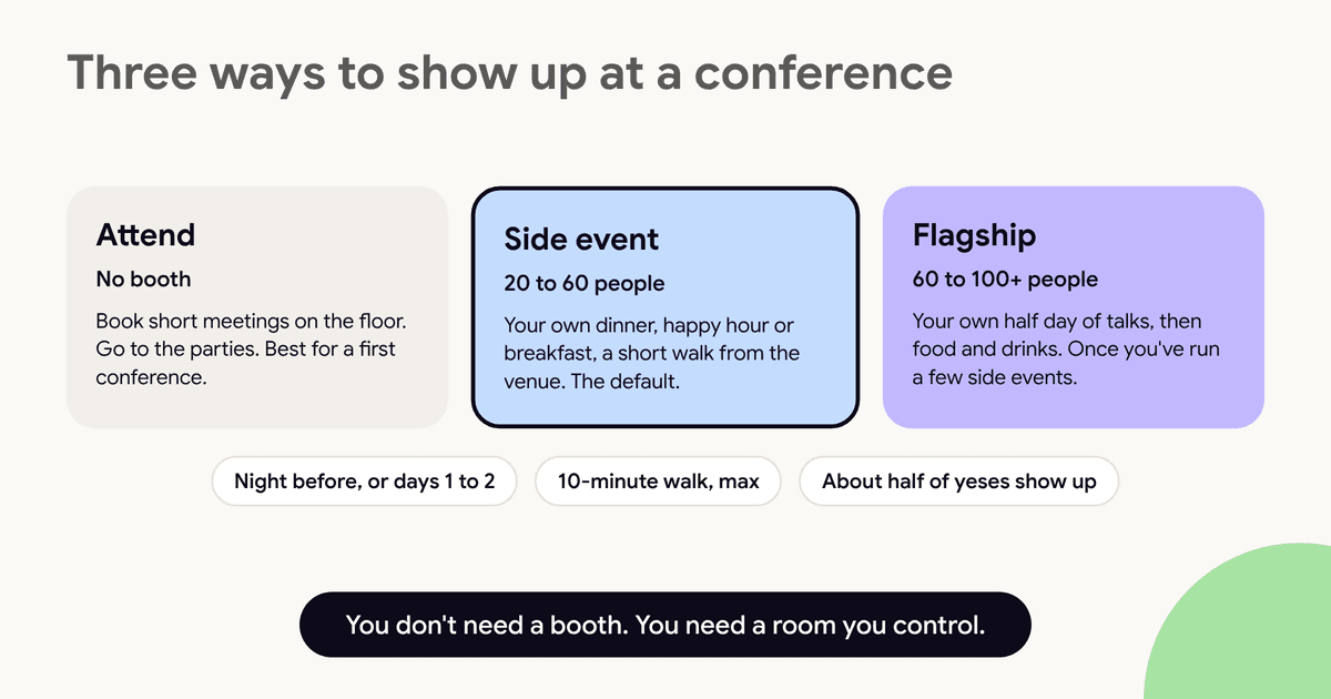 Three ways to show up at a conference: attend with no booth and book meetings on the floor; host a side event for 20 to 60 people a short walk from the venue, which is the default; or run a flagship half day for 60 to 100 or more people. Rules: the night before or days one and two, a 10-minute walk at most, and expect about half of yeses to show up.