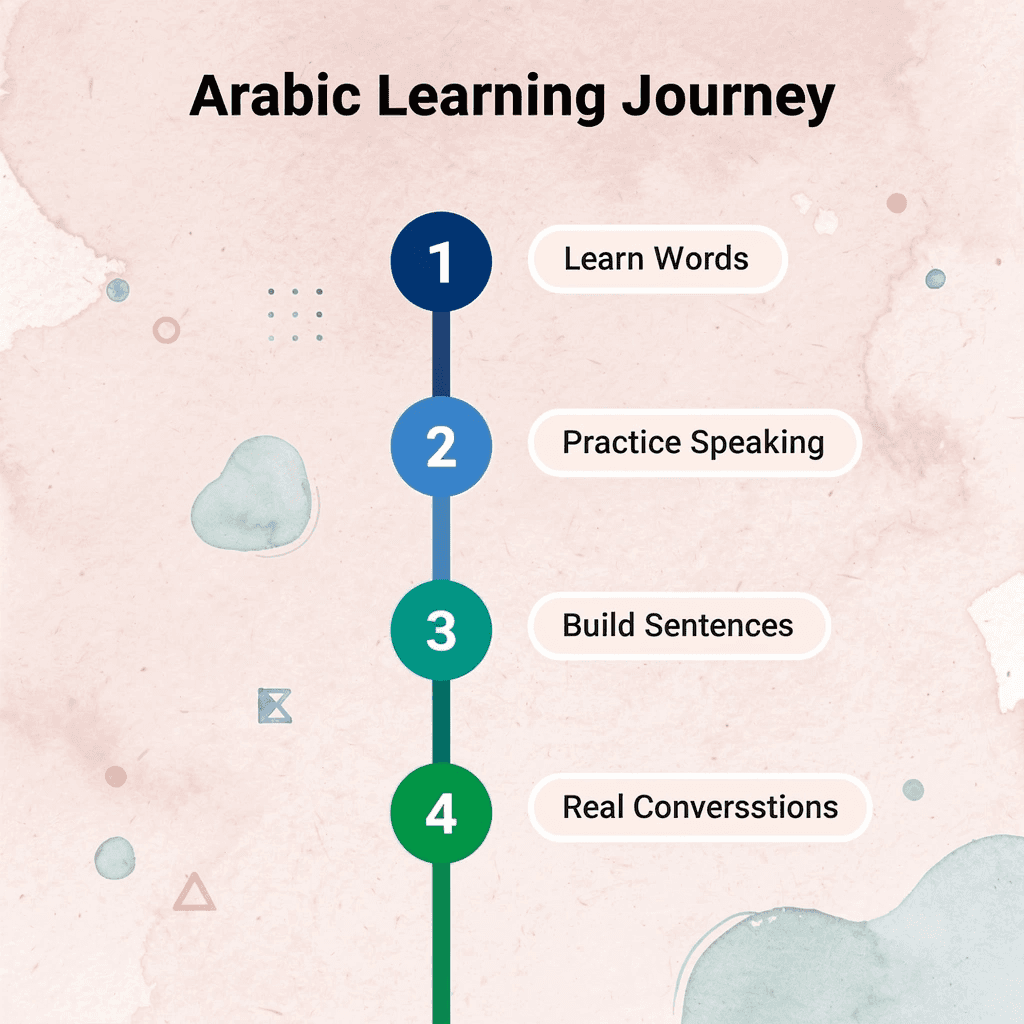 Four-step numbered process showing Arabic learning progression