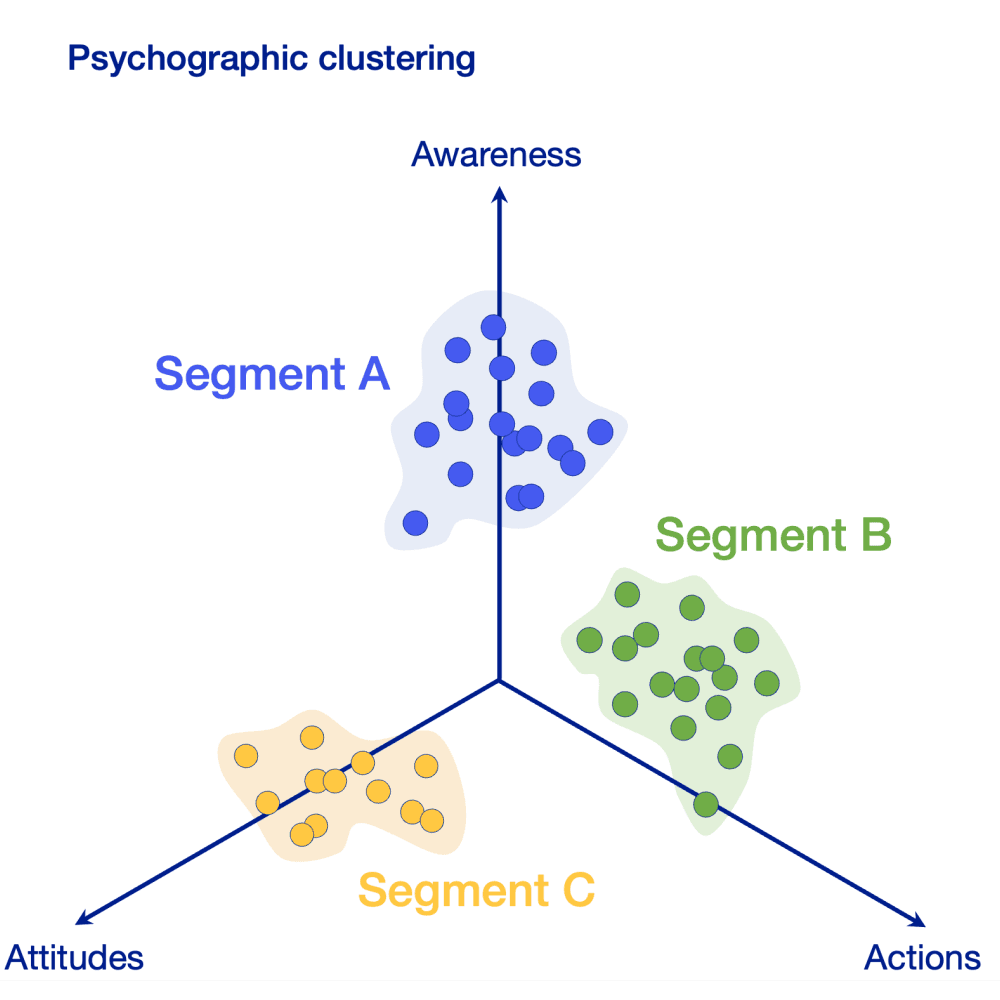 Clusters obtained from It depends' computational approach to psychographic consumer segmentation. People are placed into groups based on similarities in Awareness, Attitudes, and Actions.