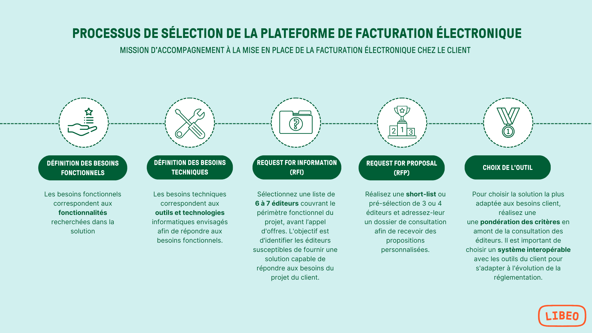 Comment choisir sa plateforme de facturation électronique